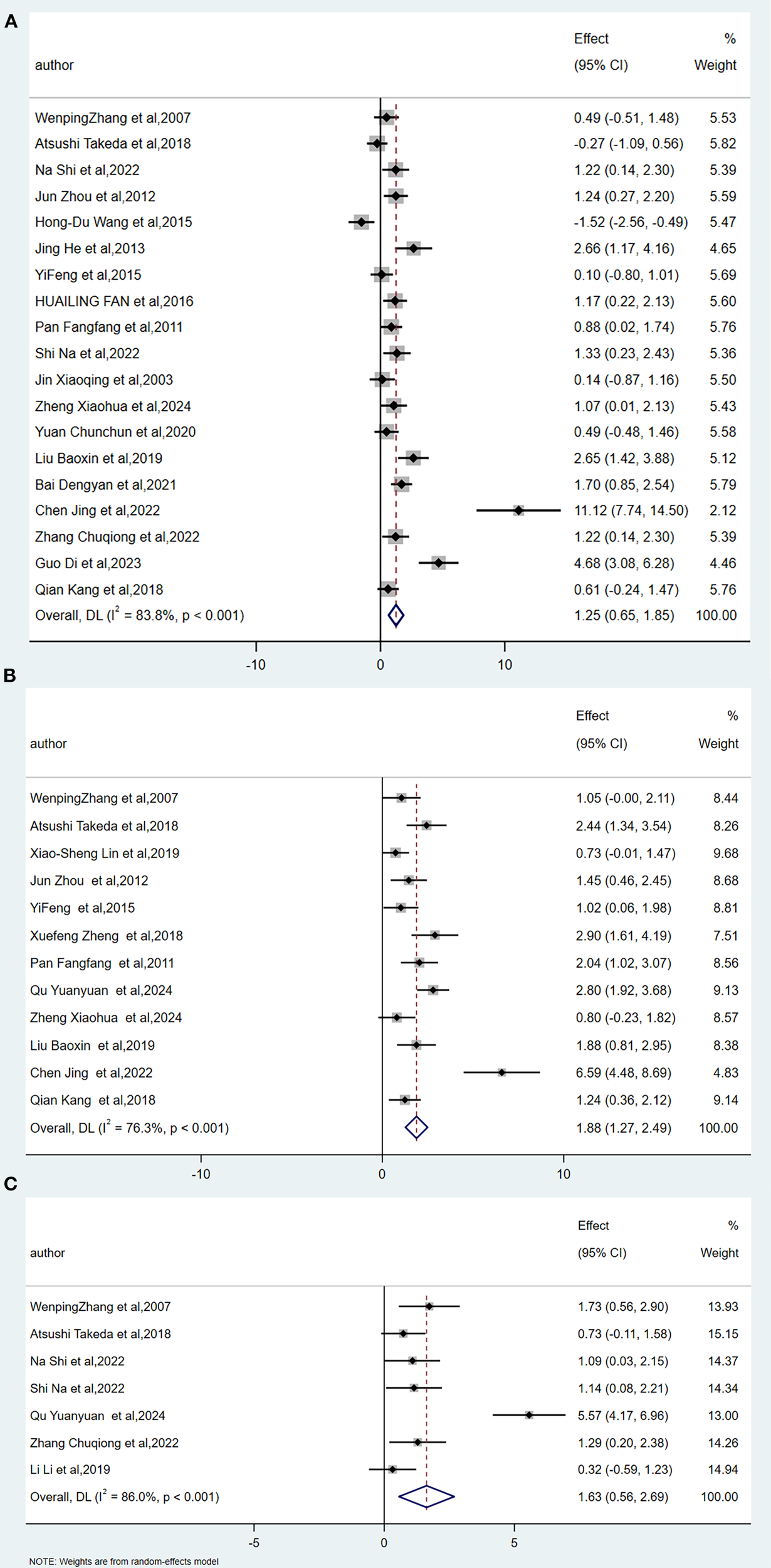 Three forest plots labeled A, B, and C display meta-analysis results. Each plot shows study authors, effect sizes with confidence intervals, and study weights. Plot A shows an overall effect of 1.25 with high heterogeneity. Plot B shows an overall effect of 1.88 with moderate heterogeneity. Plot C shows an overall effect of 1.63 with high heterogeneity. Each plot includes a diamond to represent the pooled effect estimate, located on a horizontal axis ranging from negative to positive values. Weights are from a random-effects model.