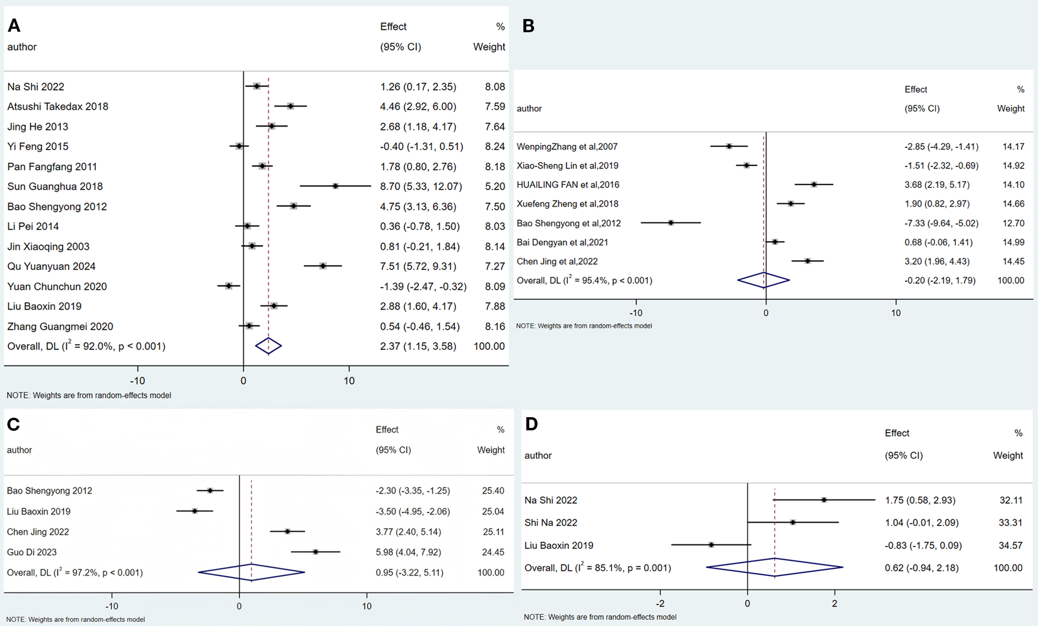 Four forest plots (A, B, C, D) showing meta-analysis results. Each plot displays individual studies with authors, effect sizes and confidence intervals, and weights. Plot A has an overall effect size of 2.37; B is -0.20; C is 0.95; D is 0.62. Weights are based on a random-effects model.