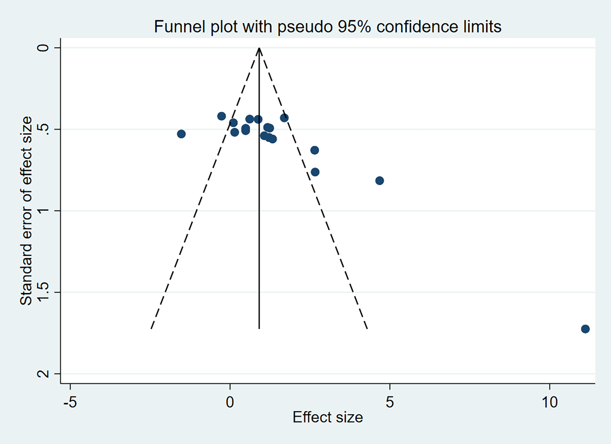 Funnel plot showing the standard error of effect size on the vertical axis and effect size on the horizontal axis. Points are mostly clustered around the center vertical line within dashed lines representing pseudo ninety-five percent confidence limits.