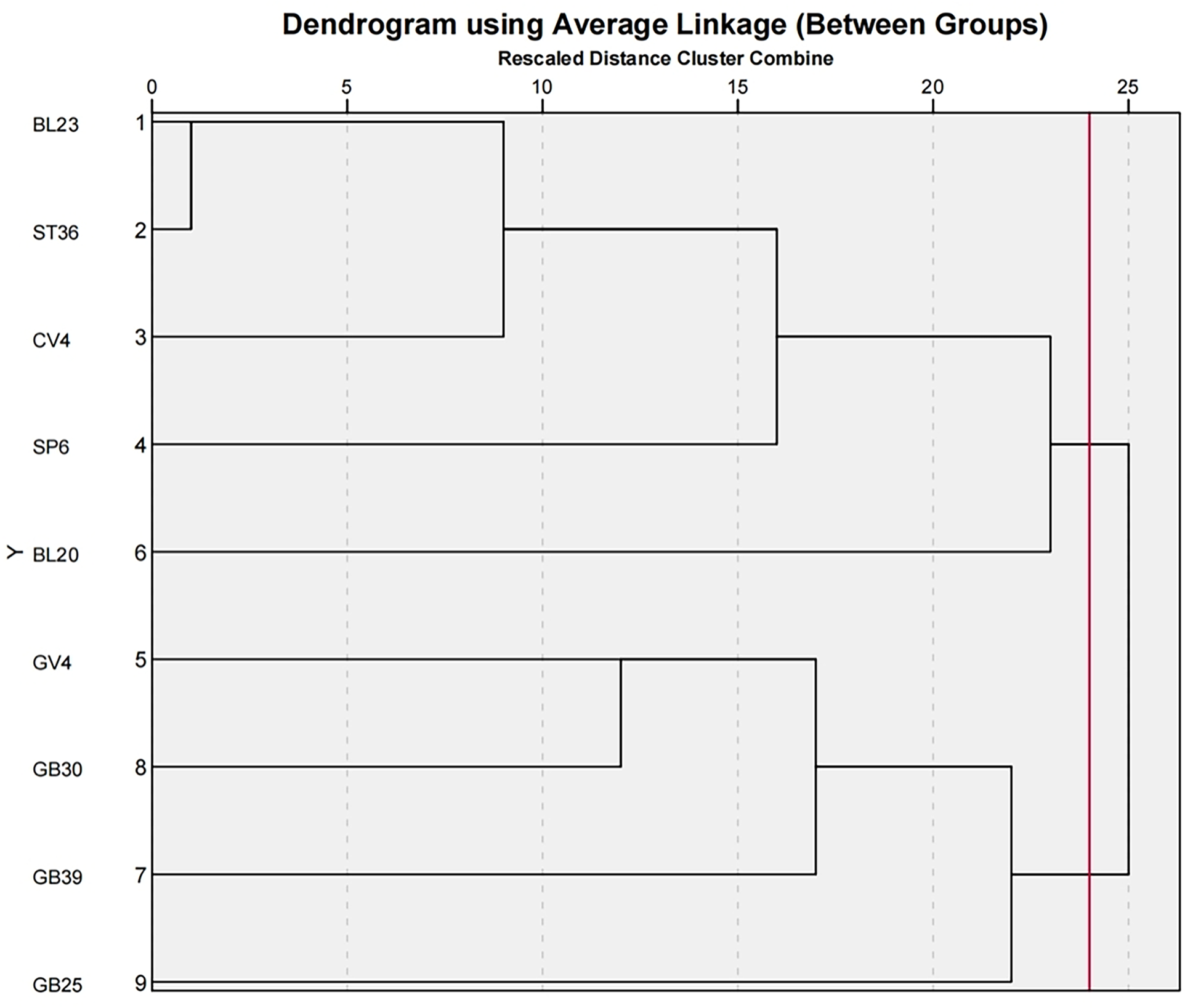 Dendrogram illustrating hierarchical clustering using average linkage between groups. The vertical axis lists labels BL23, ST36, CV4, SP6, BL20, GV4, GB30, GB39, and GB25, with corresponding horizontal lines indicating different cluster distances. The rescaled distance axis ranges from zero to twenty-five.