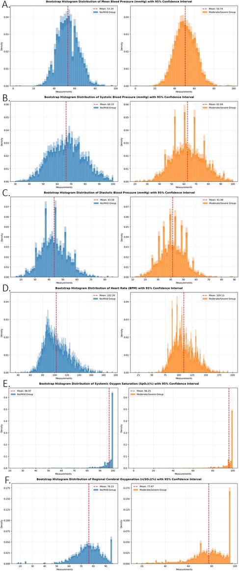 The image displays six panels of bootstrap histograms, each showing different physiological measurements with confidence intervals for two groups, labeled \