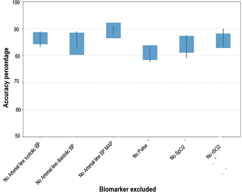 Bar chart showing accuracy percentages for different conditions without specific arterial line blood pressures (BP) and variables like pulse, SpO2, and rSO2. Accuracy ranges from about 80% to over 90% across the categories.
