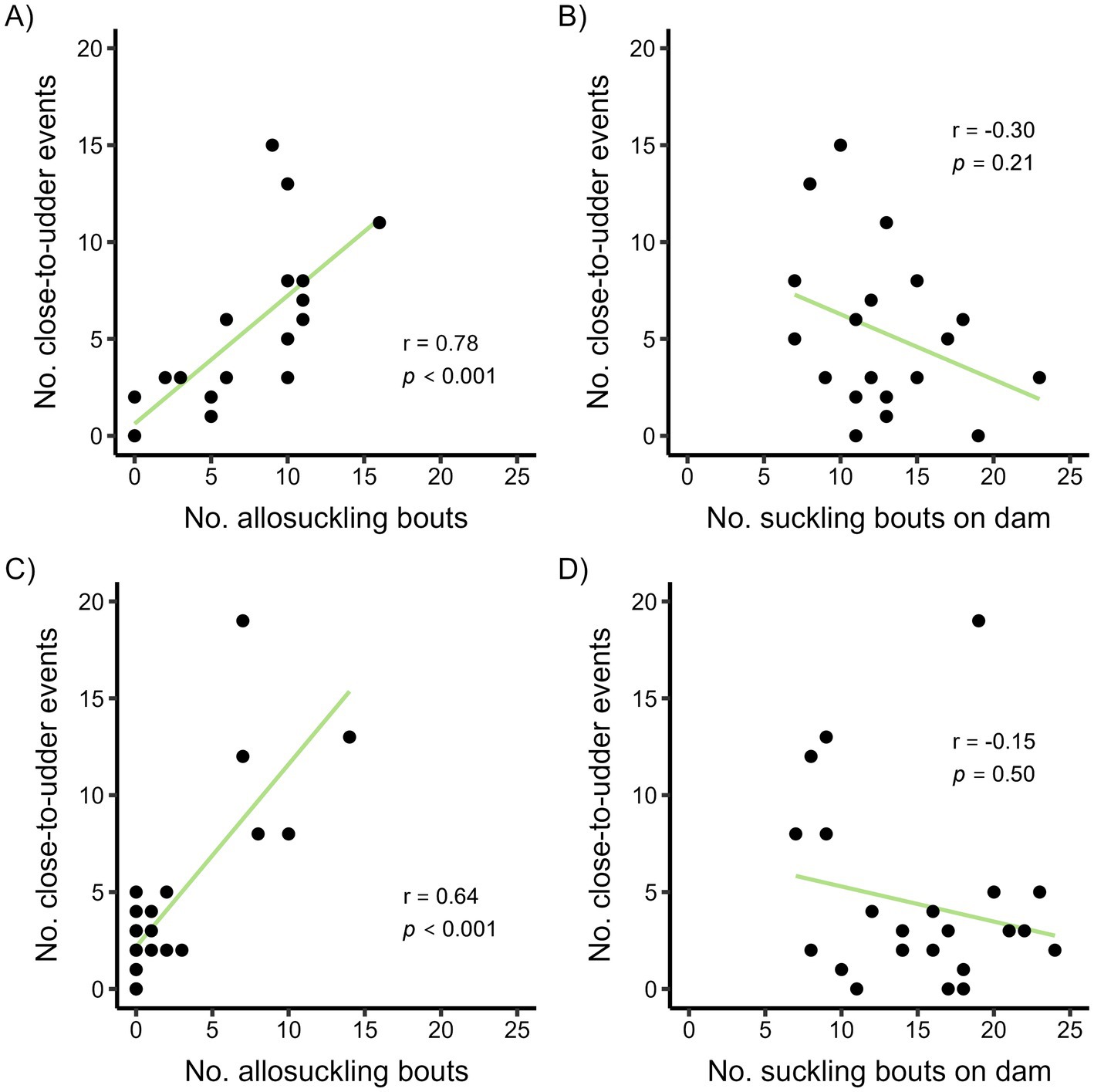 Four scatter plots labeled A to D show the relationship between close-to-udder events and different types of suckling bouts. A and C depict a positive correlation between close-to-udder events and allosuckling bouts with r-values of 0.78 and 0.64, both statistically significant (P < 0.001). B and D show a negative correlation with suckling bouts on the dam with r-values of -0.30 and -0.15, both statistically non-significant (P = 0.21 and P = 0.50). Each plot has a line of best fit.