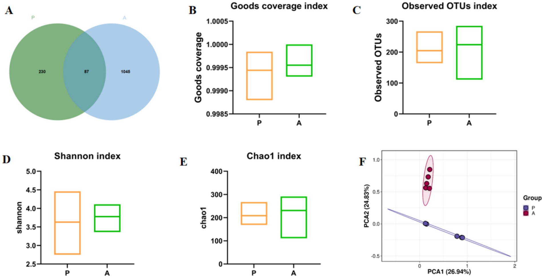 Venn diagram and bar charts comparing groups P and A. A: Venn diagram showing unique and shared items between P (230) and A (1045) with 87 shared. B: Goods coverage index shows similar values for both groups. C: Observed OTUs index indicates higher diversity in group A. D: The Shannon index indicates that Group A has higher diversity A. F: PCA plot shows separation between groups P and A along PCA1 and PCA2 axes, with percent variance explained.