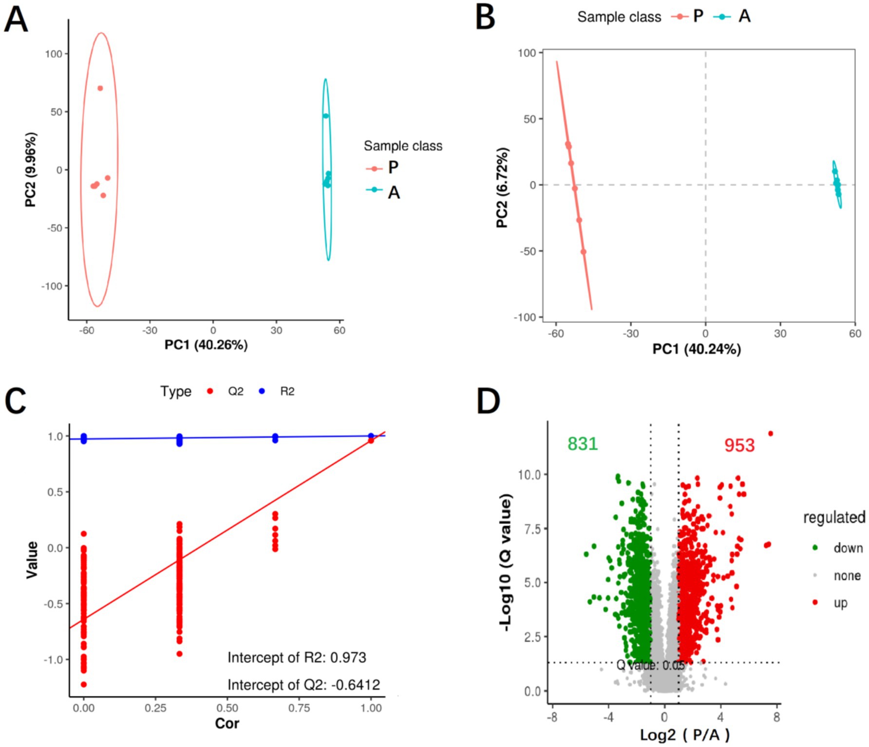 Panel A shows a PCA plot with two sample classes, P (red) and A (cyan), separated along PC1 (40.26%) and PC2 (9.96%). Panel B illustrates another PCA plot with the same sample classes, with PC1 (40.24%) and PC2 (6.72%). Panel C features a scatter plot with Q2 (red) and R2 (blue) values against correlation, showing intercepts at 0.973 and -0.6412. Panel D presents a volcano plot with two groups: downregulated (green), none (grey), and upregulated (red) genes, based on Log2 (P/A) and -Log10 (Q value).