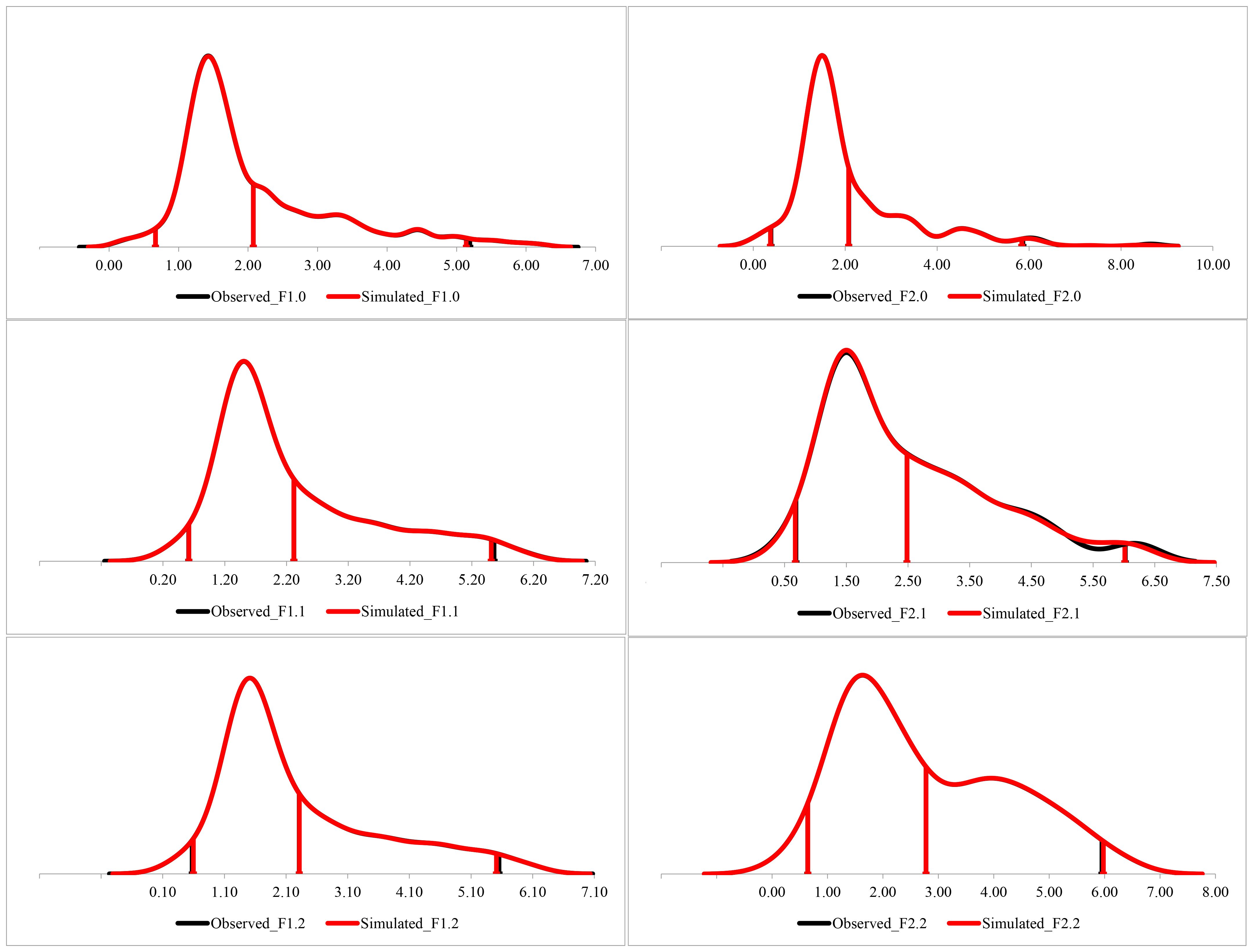 Six density plots comparing observed and simulated data. Each plot shows observed data in black and simulated data in red. The sets are labeled F1.0, F1.1, F1.2 in the left column and F2.0, F2.1, F2.2 in the right column. Each plot features a prominent peak and some fluctuations.