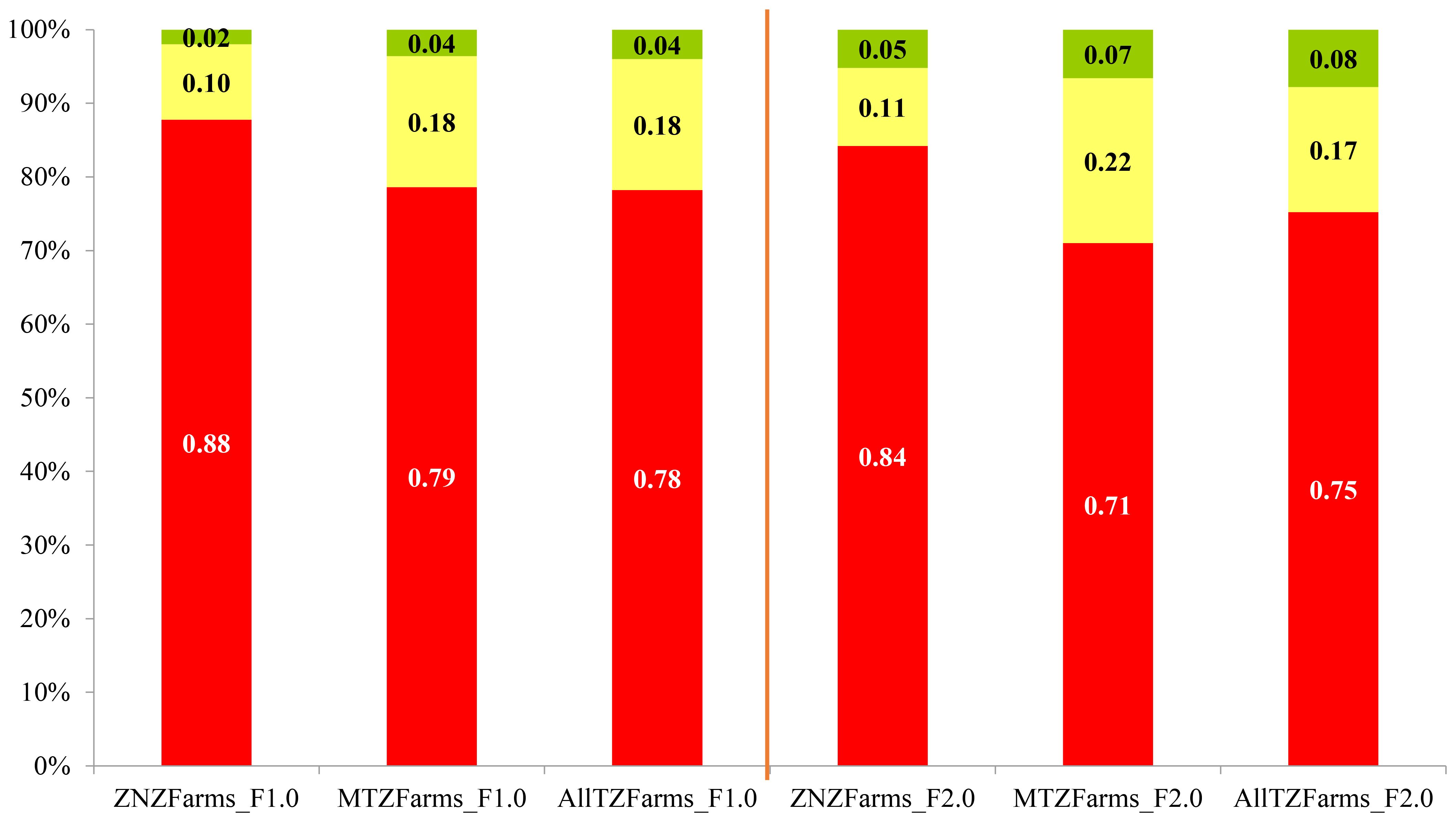 Stacked bar chart showing data for farms labeled ZNZFarms, MTZFarms, and AllTZFarms in categories F1.0 and F2.0. Each bar is divided into three segments: red, yellow, and green, representing different percentages. The red segment is the largest in all bars, indicating predominant values ranging from 0.71 to 0.88. Yellow sections range from 0.10 to 0.22, and green sections are the smallest, ranging from 0.02 to 0.08. Percentage values are displayed within each section of the bars.