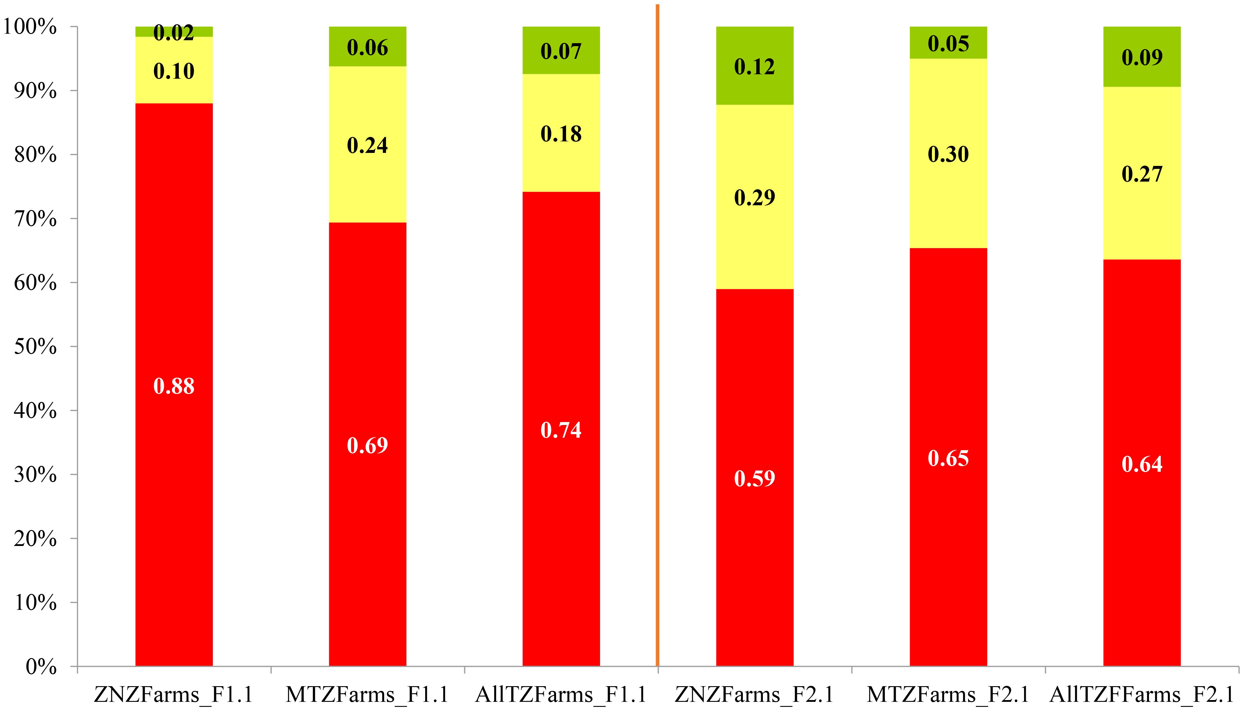 Stacked bar chart showing compositions of farms labeled ZNZFarms_F1.1, MTZFarms_F1.1, AllTZFarms_F1.1, ZNZFarms_F2.1, MTZFarms_F2.1, and AllTZFarms_F2.1. Each bar is divided into segments colored red, yellow, and green, representing different percentages with red being the largest in each bar. Values are marked within each segment.