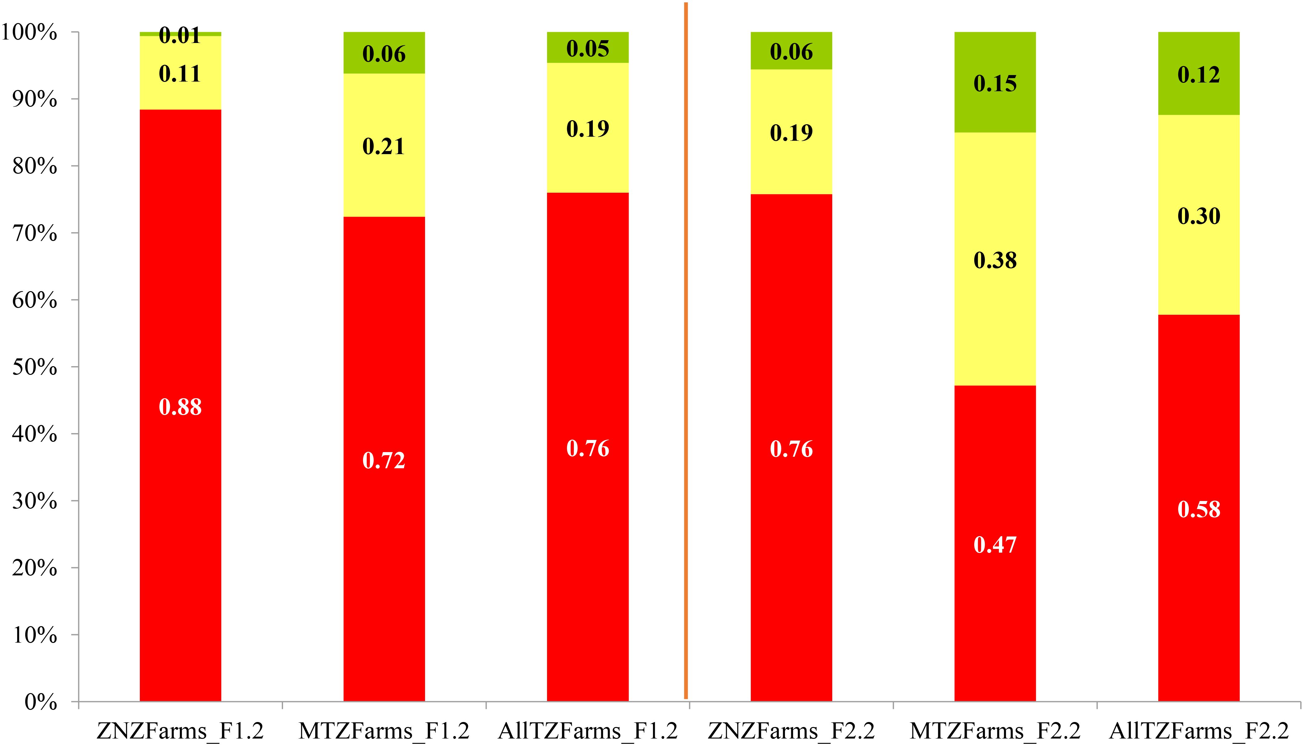 Stacked bar chart comparing percentages for ZNZ Farms and MTZ Farms across different scenarios. Each bar has three colored segments: red, yellow, and green, representing different values. ZNZFarms_F1.2 has values 0.88, 0.11, 0.01; MTZFarms_F1.2 has 0.72, 0.21, 0.06; AllTZFarms_F1.2 has 0.76, 0.19, 0.05; ZNZFarms_F2.2 has 0.76, 0.19, 0.06; MTZFarms_F2.2 has 0.47, 0.38, 0.15; AllTZFarms_F2.2 has 0.58, 0.30, 0.12. A vertical line separates the F1.2 and F2.2 datasets.