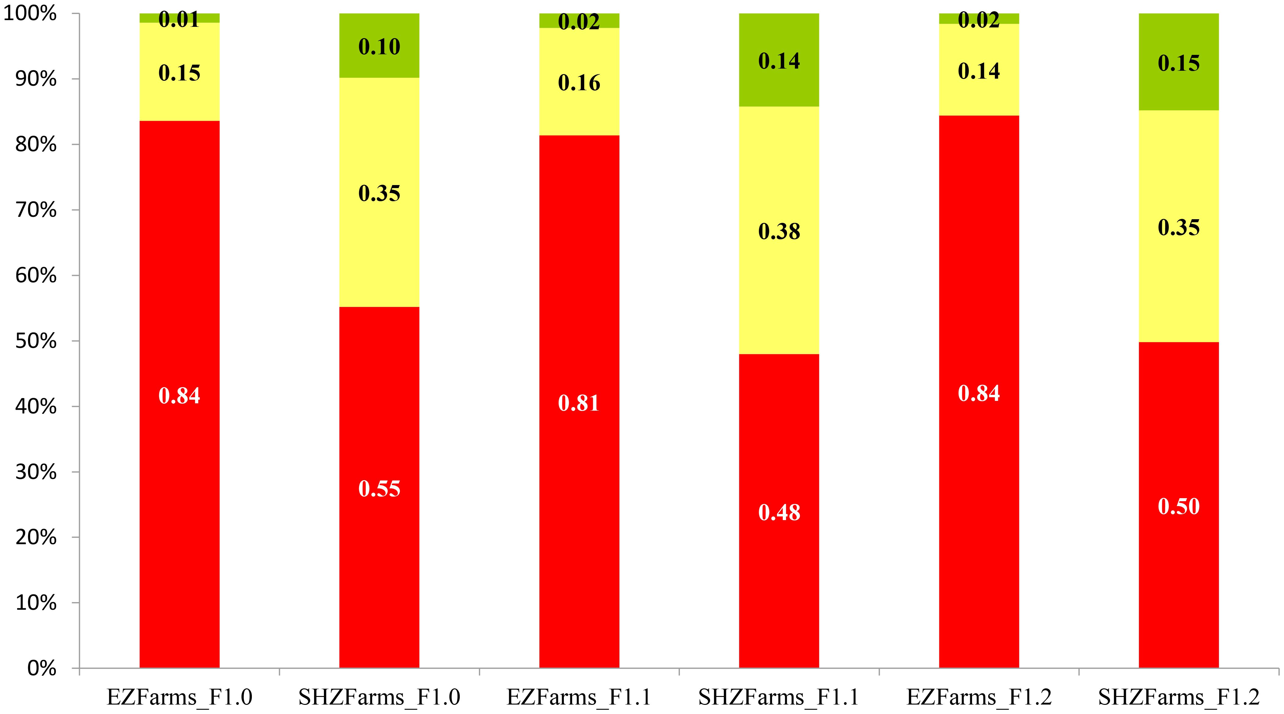 Stacked bar chart comparing percentages of three components across five categories: EZFarms_F1.0, SHZFarms_F1.0, EZFarms_F1.1, SHZFarms_F1.1, and EZFarms_F1.2. Red, yellow, and green colors represent different components, with values ranging from 0.01 to 0.84. Red dominates in each category, yellow follows, and green is minimal.