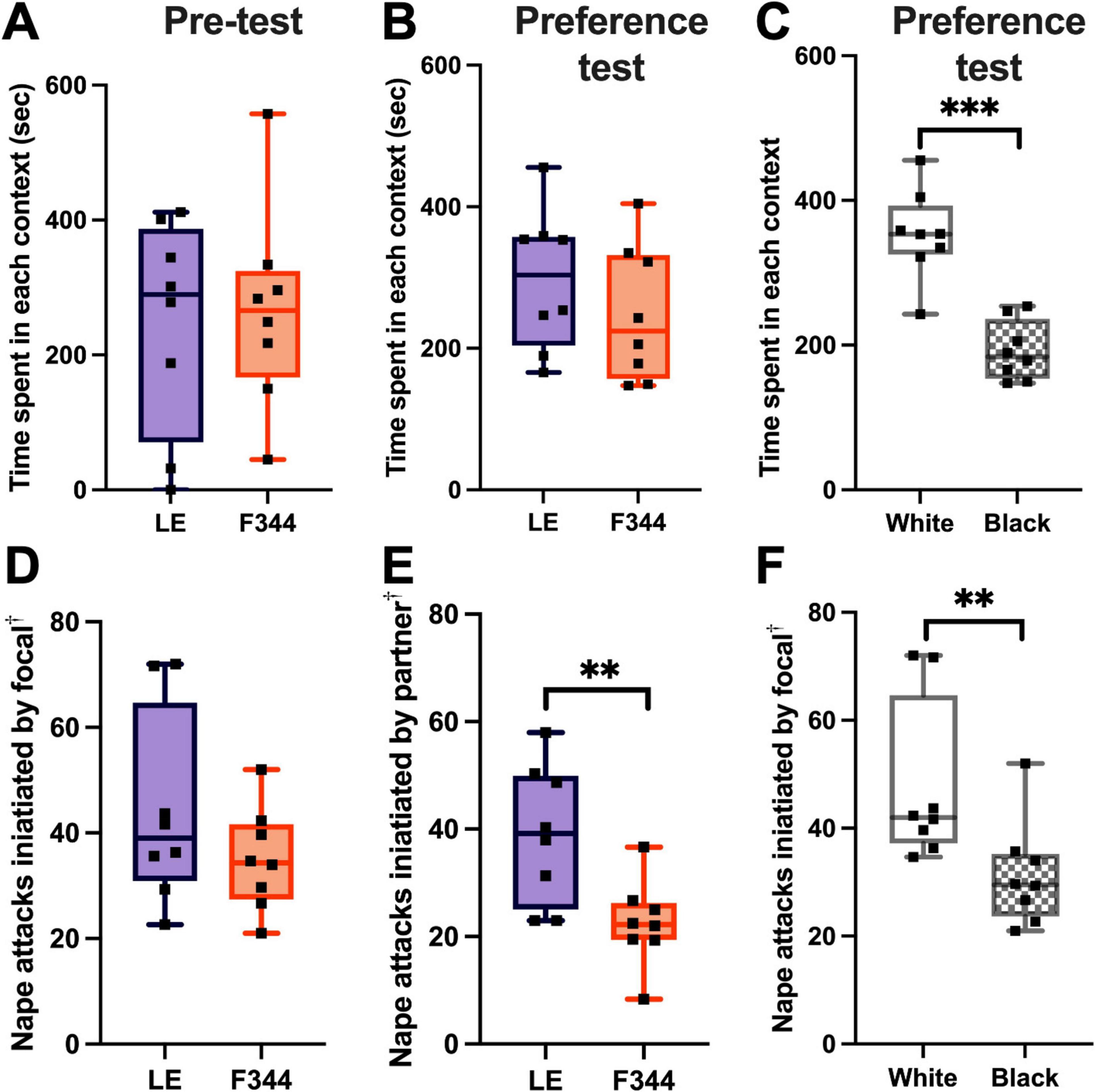 Box plots A to F show data comparisons between different groups. A and B compare time spent in context for LE and F344 groups in pre-test and preference test settings. C shows preference test time between white and black contexts, with significant differences. D to F illustrate nape attacks initiated by focal and partner groups with notable distinctions, particularly in E and F. Significance levels are indicated by asterisks.