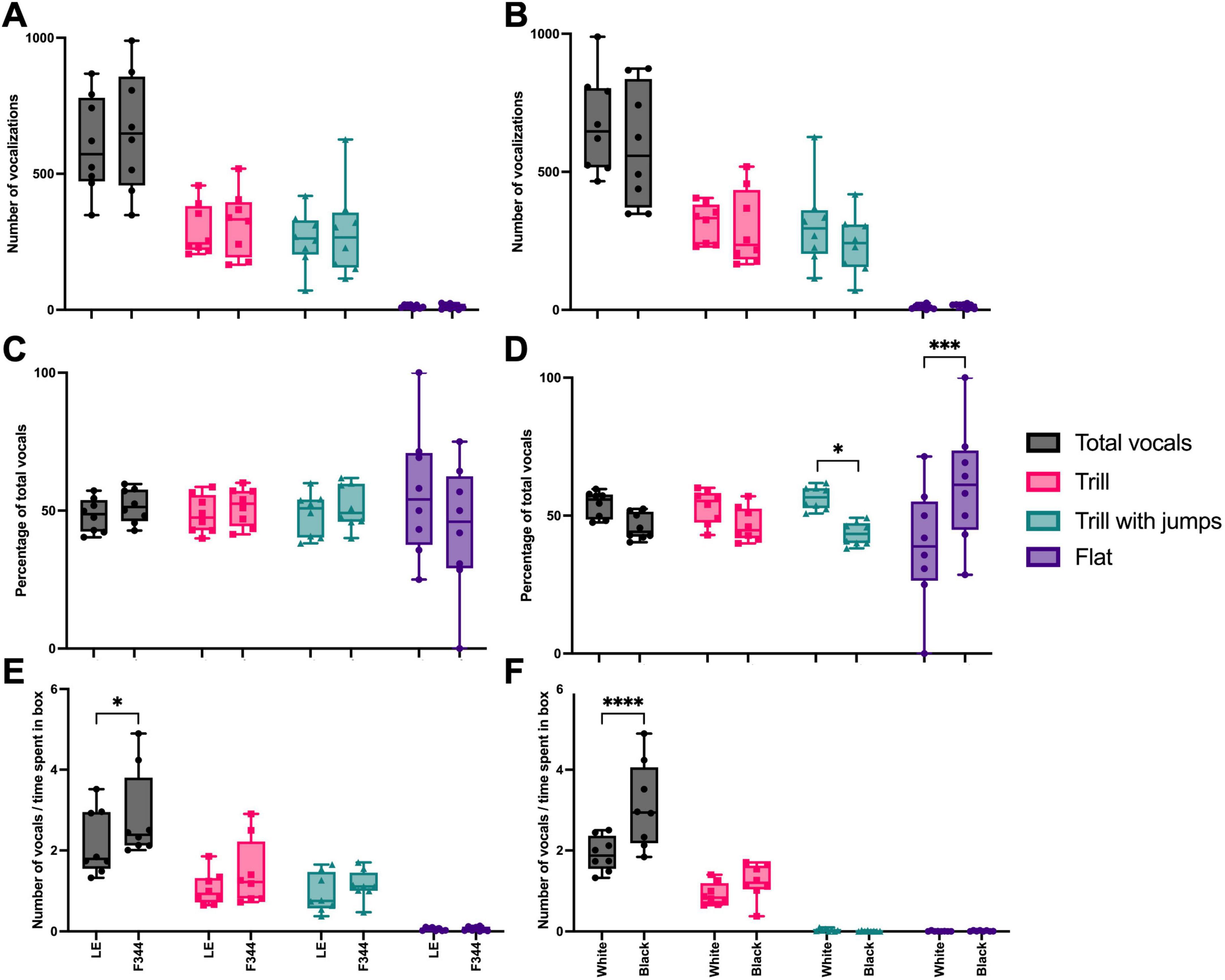 Box plots illustrate various vocalizations measurements across different conditions during sCPP. Plots A and B display the number of vocalizations while C and D show the percentage of total vocals. Plots E and F present the number of vocals relative to time spent in a box. Categories include total vocals (black), trill (pink), trills with jumps (teal), and flat (purple). Statistical significance is indicated by asterisks, with more asterisks denoting higher significance levels. Vocalizations are compared between the color of the sCPP enclosure (black vs white) and between the strain of the partner (LE vs F344).