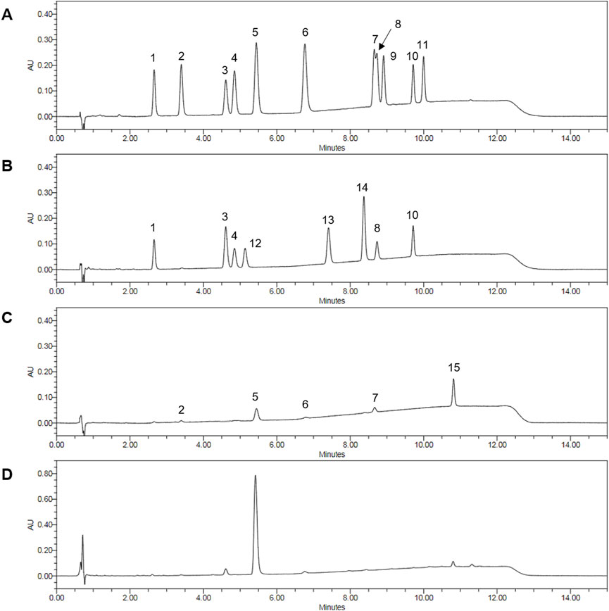 Four chromatogram graphs labeled A, B, C, and D compare different samples. Each graph displays peaks at specific time intervals in minutes, indicating the presence of different compounds. Graph A features peaks labeled one through eleven, Graph B labels include one, three, four, twelve, thirteen, eight, ten, and fourteen, Graph C shows peaks at two, five, six, seven, and fifteen, while Graph D only has one significant peak. The y-axis is absorption units (AU), and the x-axis is time in minutes.