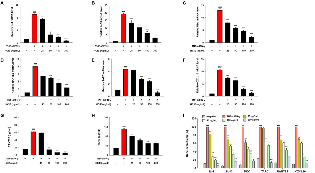 Bar charts labeled A to I display the effects of HCIE on mRNA and protein levels of various cytokines and chemokines in TNF-α/IFN-γ-stimulated cells. The charts show IL-4, IL-13, MDC, RANTES, TARC, and CXCL10 expression levels at different HCIE concentrations (25, 50, 100, and 200 ng/mL). Red bars indicate stimulation without HCIE. The last chart compares gene expression across treatments. Statistical significance is noted.