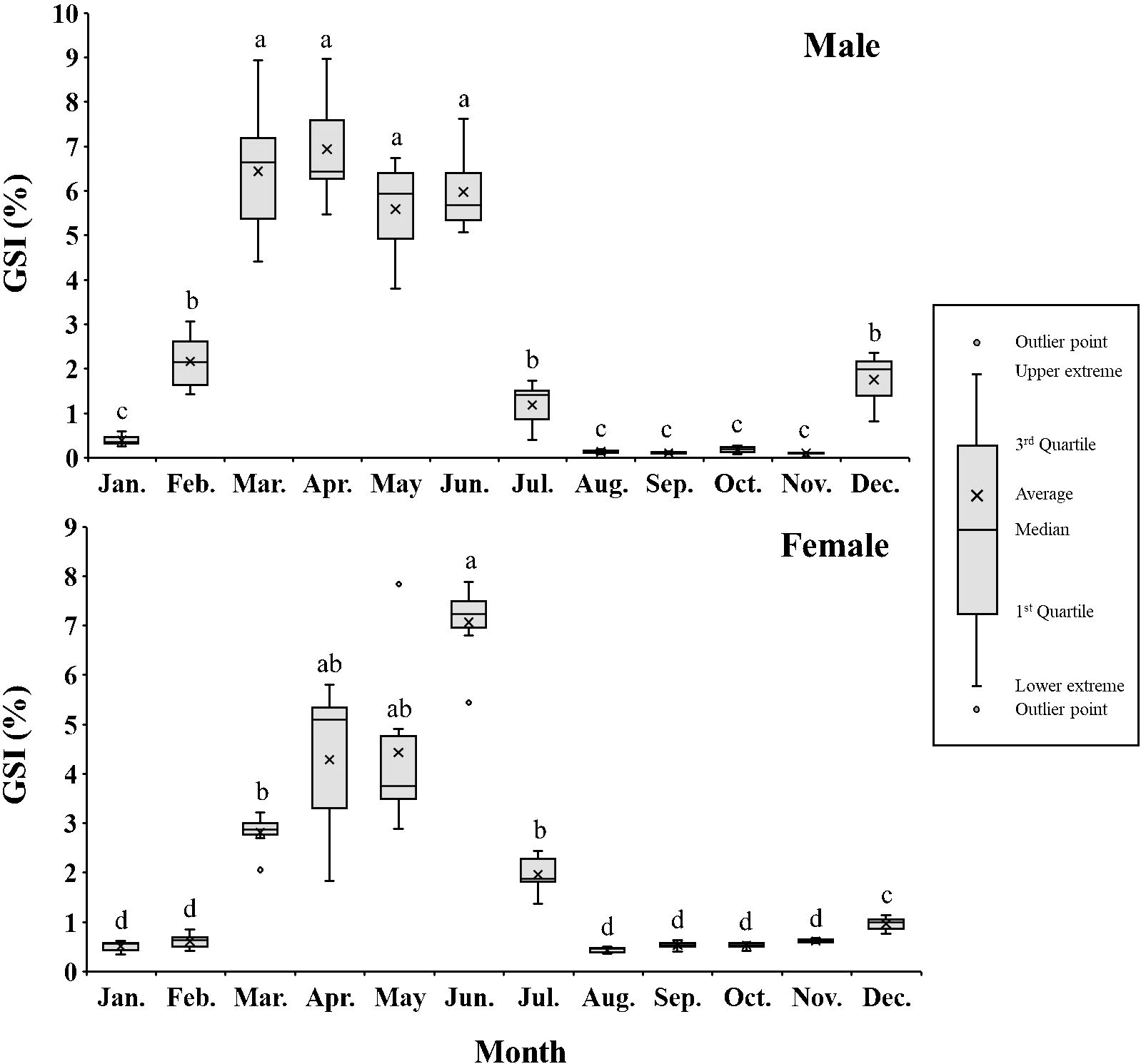 Box plots illustrating monthly Gonadosomatic Index (GSI) percentages for male and female samples. Males show peak GSI in March to June, decreasing significantly after. Females peak in June. The legend explains the box plot elements: outlier points, quartiles, average, median, and extremes, with statistical significance indicated by letters.