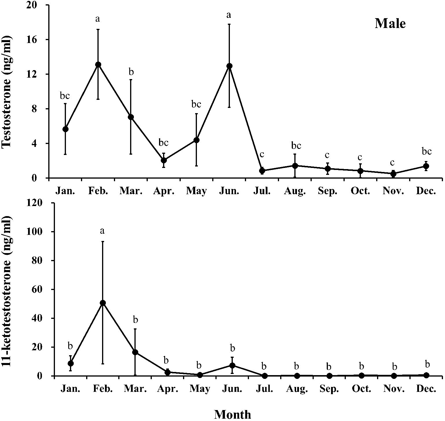 Line graphs show monthly variations in male hormone levels. The top graph tracks testosterone, peaking in June (20 ng/ml) and February (12 ng/ml) with lower levels from July to December. The bottom graph displays 11-ketotestosterone, peaking in February (around 100 ng/ml) with low levels rest of the year. Data points have error bars, and letters denote statistical groups.