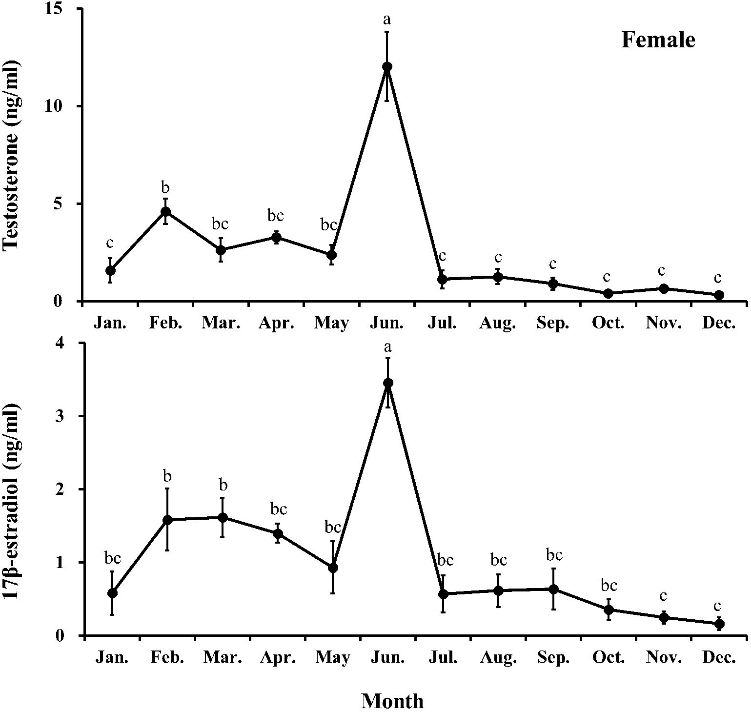 Line charts showing monthly hormone levels in females. The top chart displays testosterone, peaking in June, with a gradual decline. The bottom chart shows 17β-estradiol, peaking in June, with similar fluctuations. Both charts indicate statistical significance with letters above data points.