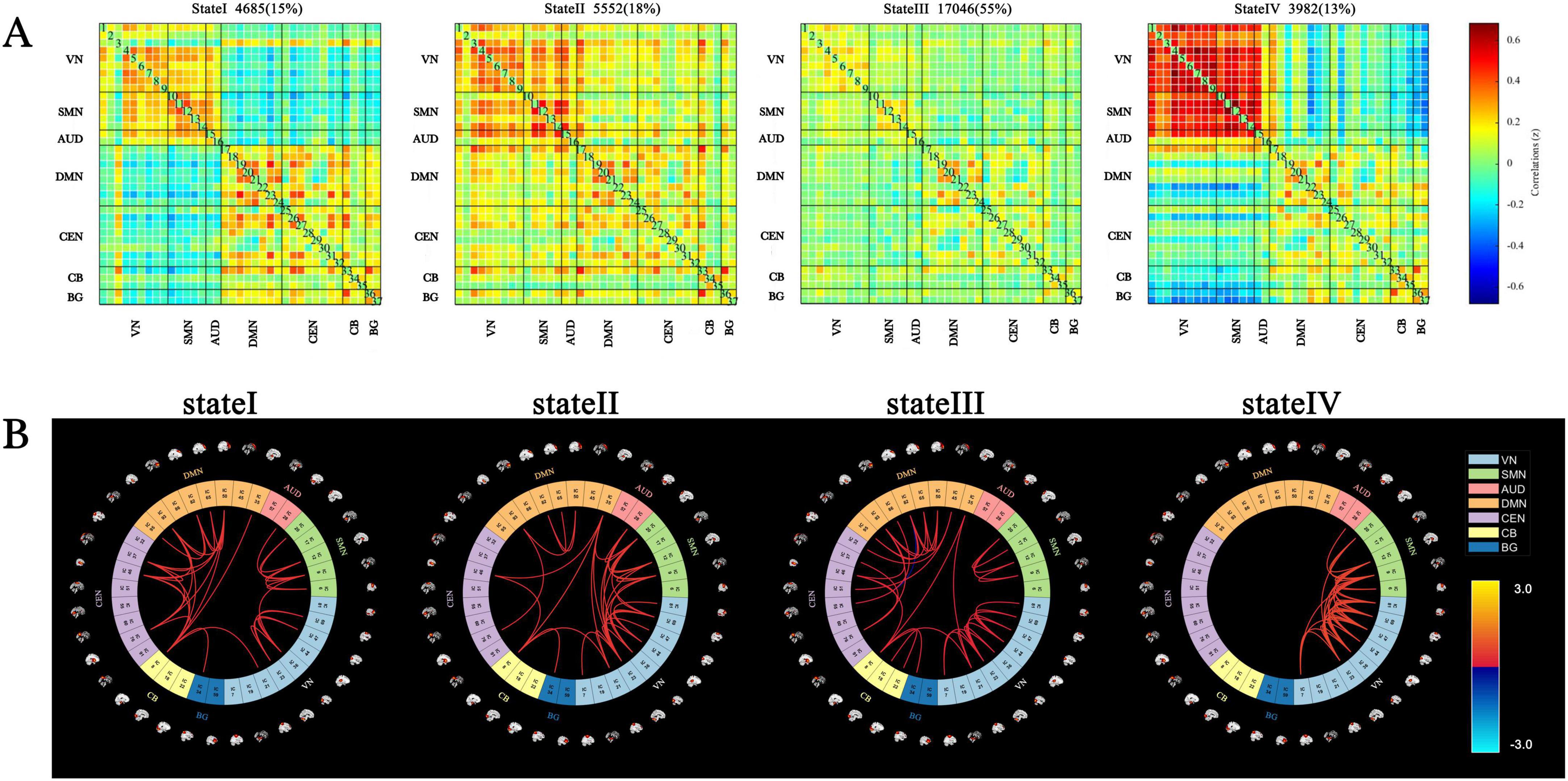The image consists of two parts labeled A and B. Part A shows four correlation matrices for different brain states (I, II, III, and IV), each with distinct color patterns indicating correlation strengths among various brain networks: VN, SMN, AUD, DMN, CEN, CB, and BG. Part B presents four circular diagrams corresponding to states I, II, III, and IV, showing connections between brain regions color-coded by network, with a color scale ranging from negative three to positive three.
