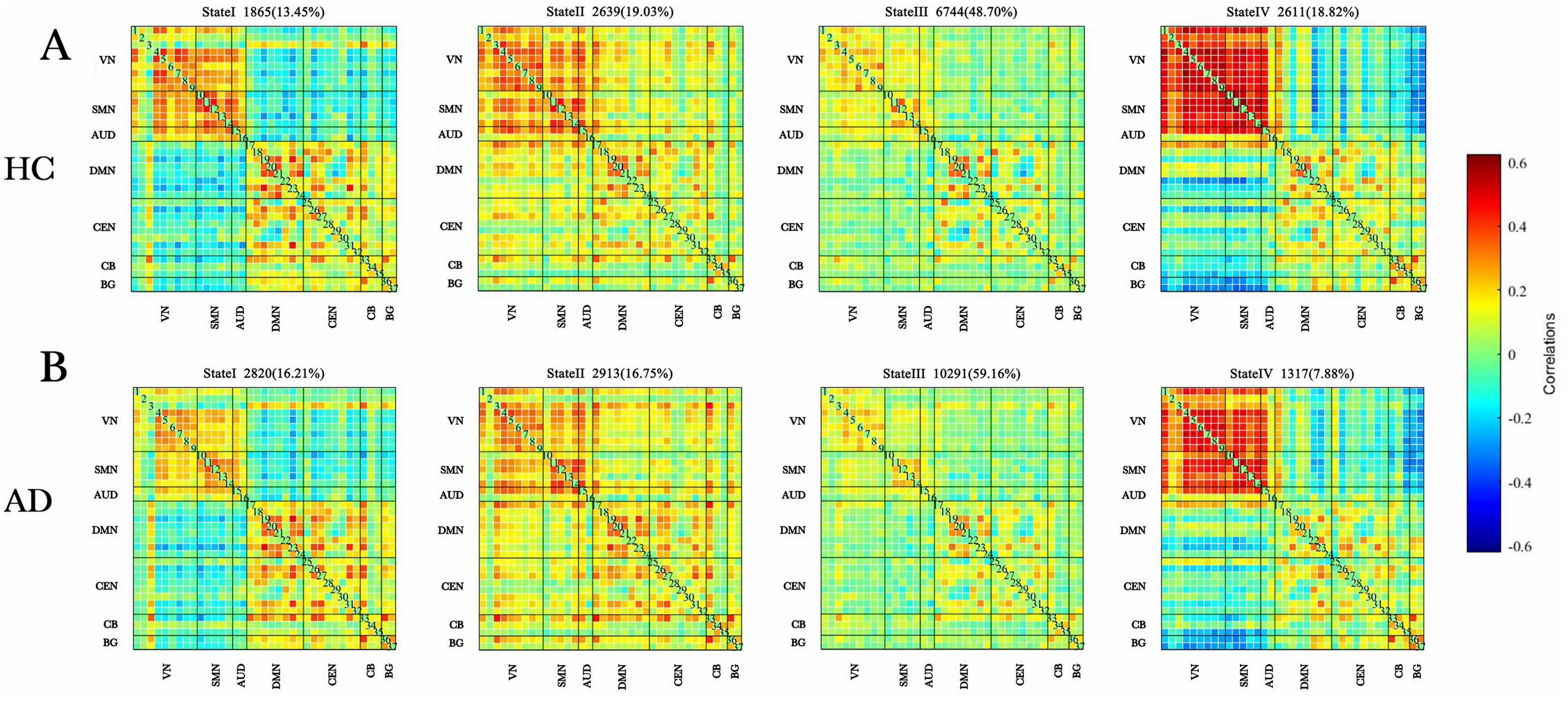 Brain connectivity matrices for healthy controls (HC) and Alzheimer’s disease (AD) patients, labeled A and B, respectively. Each set includes four states with varying percentages. The matrices show correlation values on a color scale from red (high correlation) to blue (low correlation), with regions labeled VN, SMN, AUD, DMN, CEN, CB, and BG.