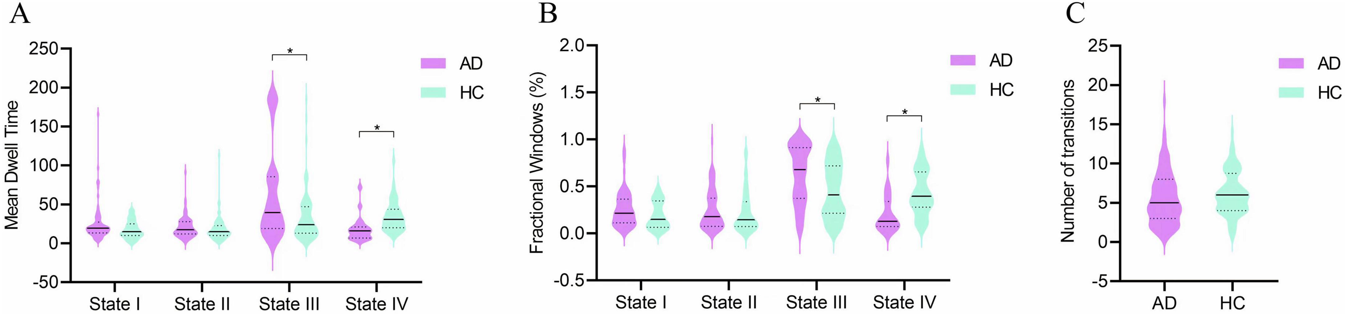 Violin plots showing differences between AD and HC groups across three measures. A) Mean dwell time for four states, with significant differences in States III and IV. B) Fractional windows percentage, significant in States III and IV. C) Number of transitions, comparing AD and HC groups. Purple represents AD; teal represents HC.