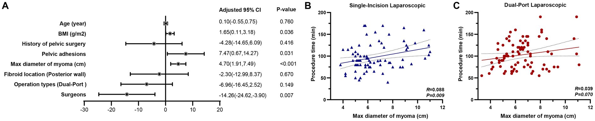 Panel A displays a forest plot showing the effect sizes and confidence intervals for various factors related to myoma surgery. Panel B is a scatter plot showing the relationship between the maximum diameter of myoma and procedure time for single-incision laparoscopic surgeries, with a positive trendline (R=0.088, P=0.009). Panel C shows a similar plot for dual-port laparoscopic surgeries, with a weaker correlation (R=0.039, P=0.070).