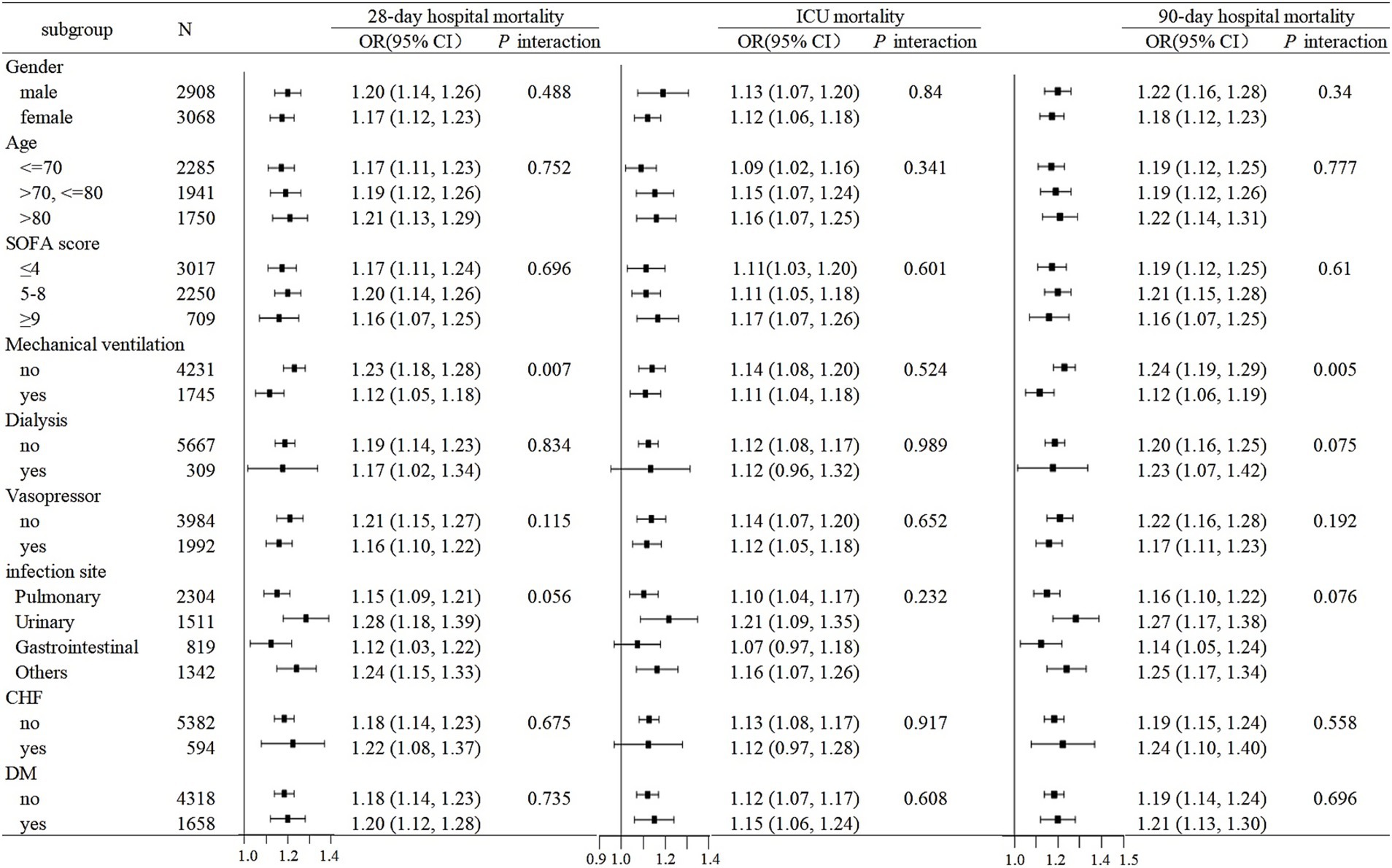 Forest plot displaying odds ratios (OR) with 95% confidence intervals for various subgroups related to 28-day hospital mortality, ICU mortality, and 90-day hospital mortality. Subgroups include gender, age, SOFA score, mechanical ventilation, dialysis, vasopressor use, infection site, congestive heart failure (CHF), and diabetes mellitus (DM). Each subgroup shows OR with confidence intervals and P interaction values for each mortality category.
