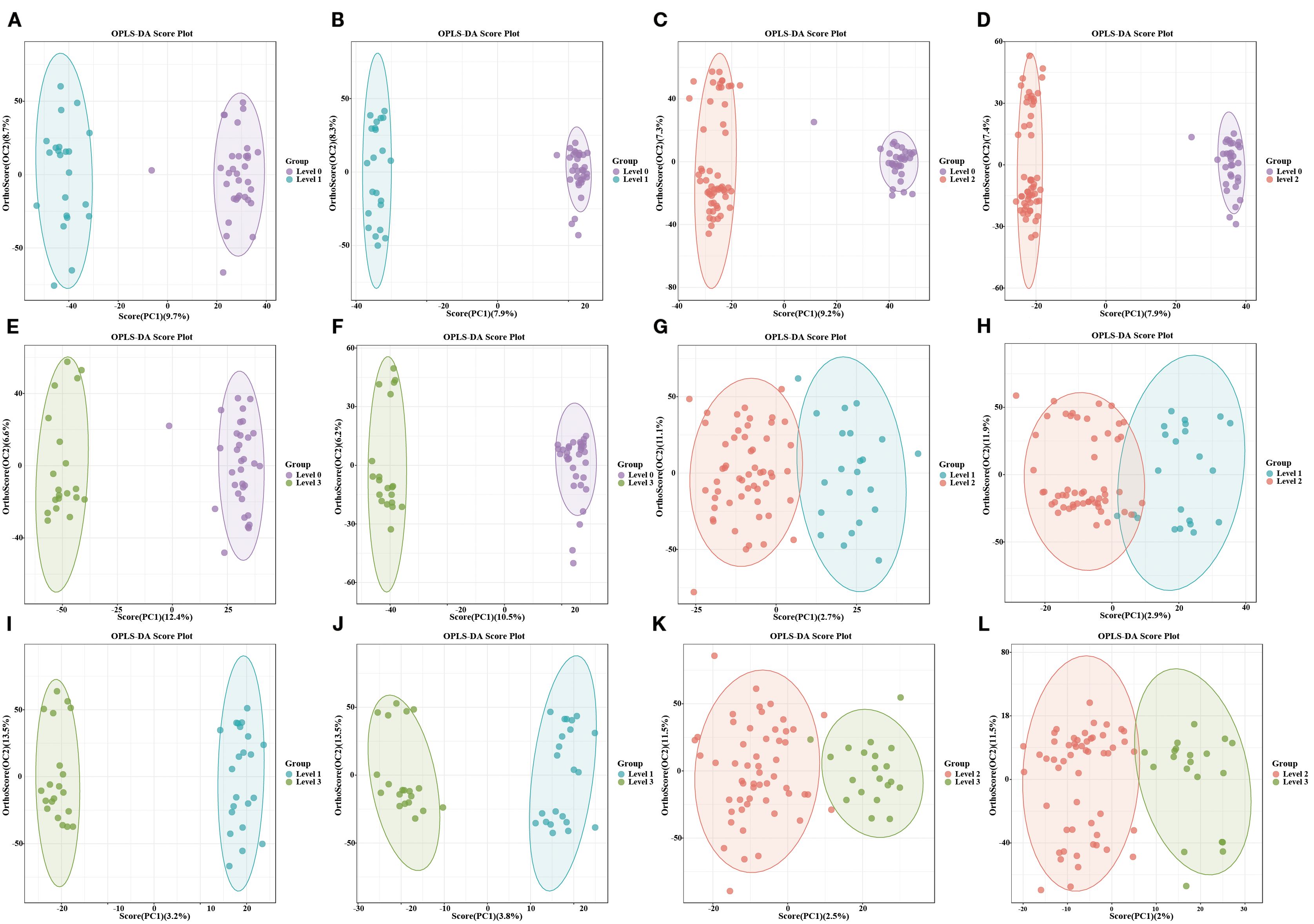 Twelve OPLS-DA score plots labeled A to L, displaying data points grouped into Levels 1 and 2, or Levels 1 and 3, with distinct colored ellipses for each level. Each plot represents variations in score across components, indicating group separation and clustering.