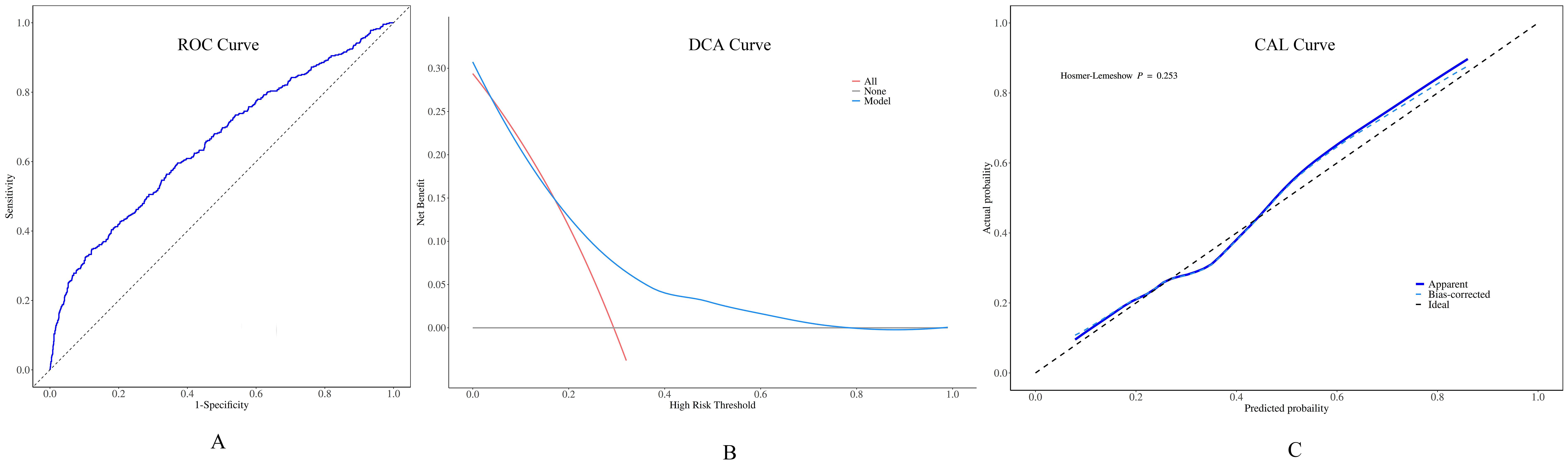 Panel A shows an ROC curve with sensitivity versus one minus specificity, illustrating model accuracy. Panel B presents a DCA curve displaying net benefit against high-risk threshold, comparing strategies. Panel C depicts a CAL curve with actual probability versus predicted probability, showing model calibration.