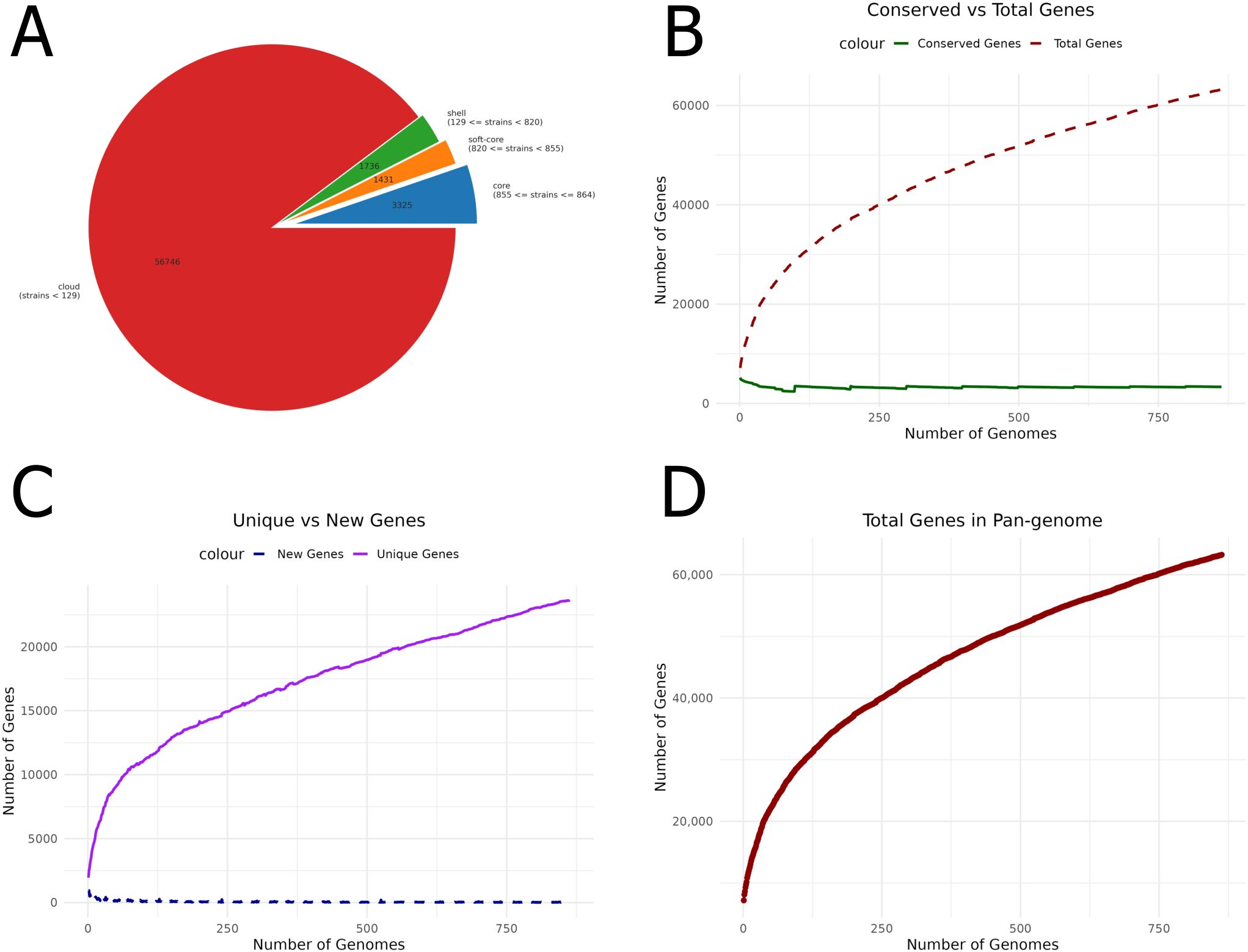 A set of charts depicting genome data. Chart A is a pie chart showing the distribution of genome categories: cloud, shell, soft-core, and core, with the largest portion being the cloud. Chart B is a line graph comparing conserved genes versus total genes across genomes, with lines for each category. Chart C is a line graph showing the number of unique versus new genes across genomes, with noticeable increases in unique genes. Chart D is a line graph of total genes in the pan-genome, showing a steady increase as the number of genomes rises.