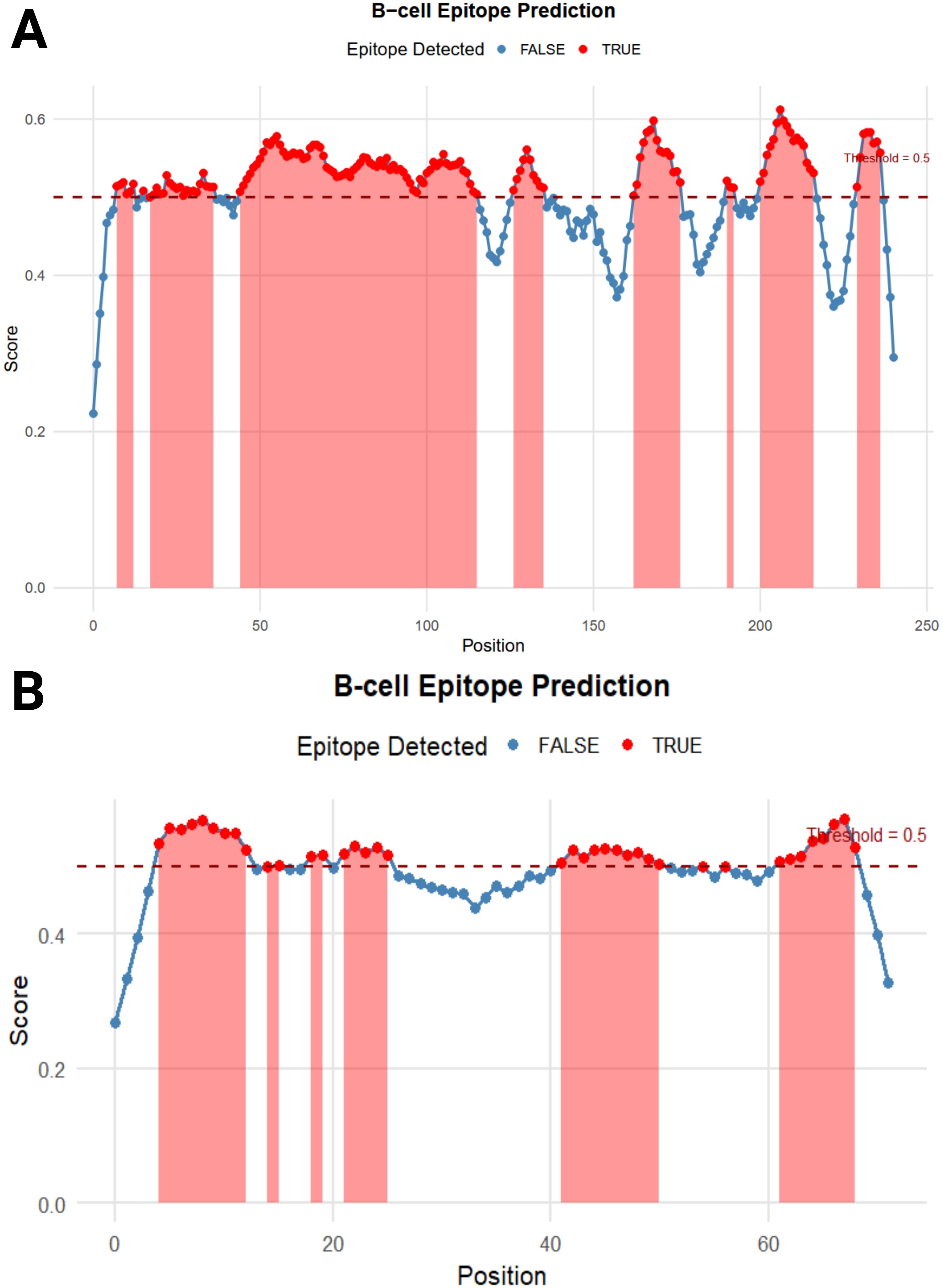 Two line graphs labeled A and B depict B-cell epitope prediction. Both graphs plot score against position, with a threshold line at 0.5. Red sections indicate positions where epitopes are detected. The graphs show variations in scores around the threshold, with red dots indicating detected epitopes and blue dots indicating undetected ones. Graph A covers a position range from 0 to 250, and graph B from 0 to 70.
