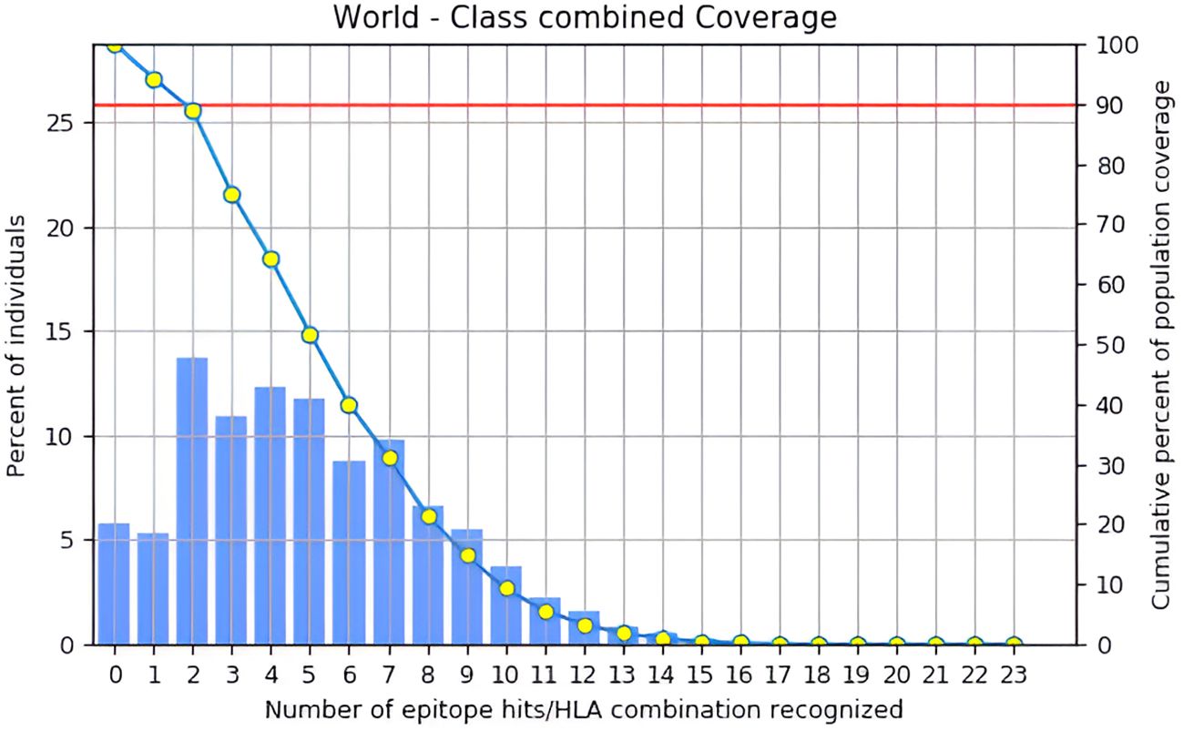 Bar and line graph titled “World - Class combined Coverage” shows percent of individuals versus number of epitope hits/HLA combinations recognized. Bars depict individual percentages, while a line with yellow points represents cumulative population coverage. A horizontal red line indicates a target coverage level at 25%.