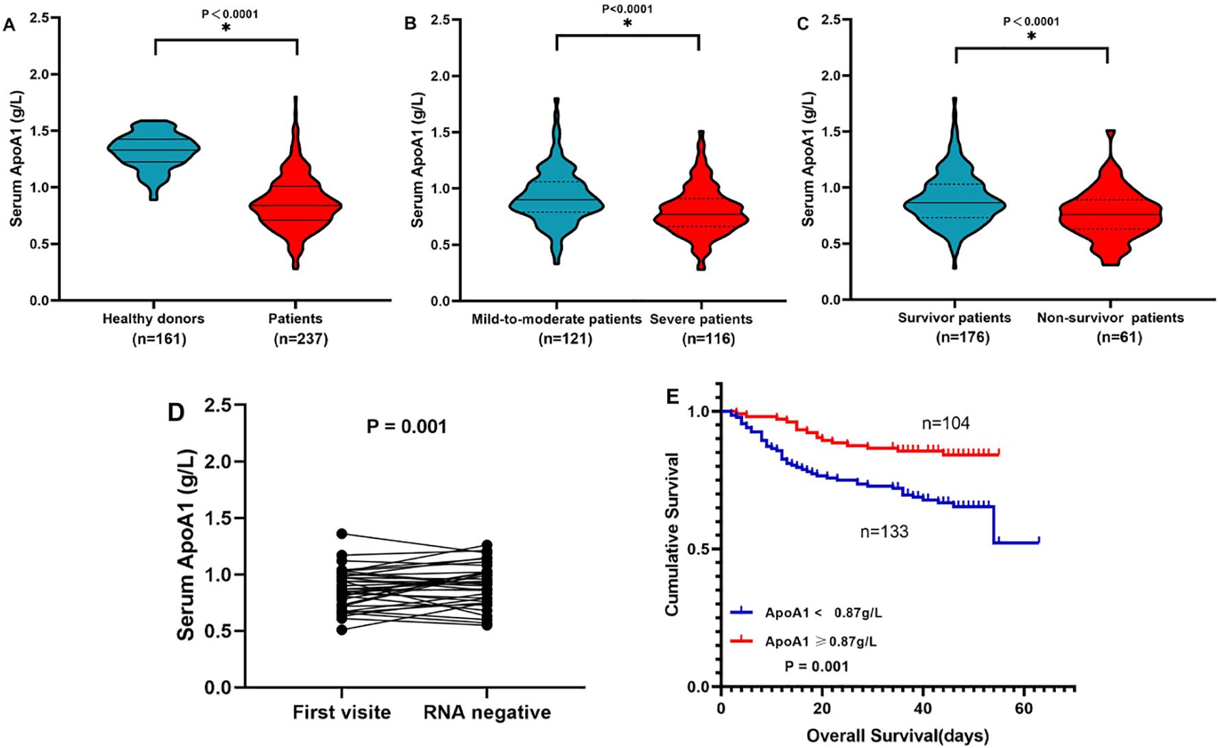 Violin plots (A-C) show serum ApoA1 levels in g/L for different groups: healthy donors versus patients, mild-to-moderate versus severe patients, and survivors versus non-survivors, all with significant P values below 0.0001. Plot D shows a line graph comparing serum ApoA1 at first visit and RNA negative, with P = 0.001. Plot E is a survival curve indicating different survival times for ApoA1 levels above and below 0.87 g/L, with P = 0.001, showing longer survival for higher levels.