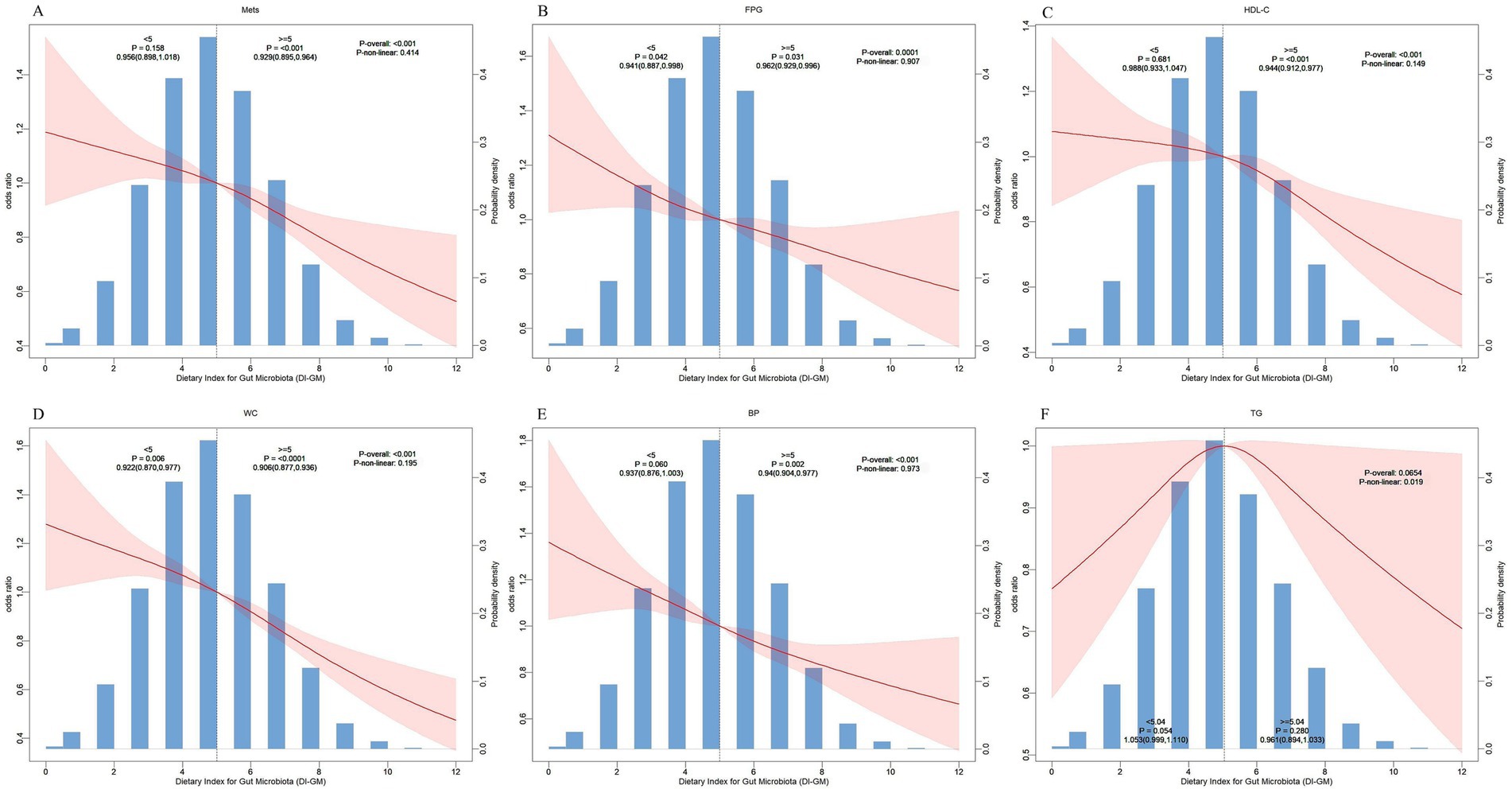Six graphs titled A to F show histograms with overlaid red trend lines, depicting the relationship between the Dietary Index for Gut Microbiota (DI-GM) and various health metrics. Each graph includes p-values and odds ratios. Panels represent: A) Mets, B) FPG, C) HDL-C, D) WC, E) BP, and F) TG. The x-axis is the Dietary Index, and the y-axis shows odds ratio and probability density. Blue bars represent data distribution, with a red shaded area highlighting confidence intervals around the trend line.