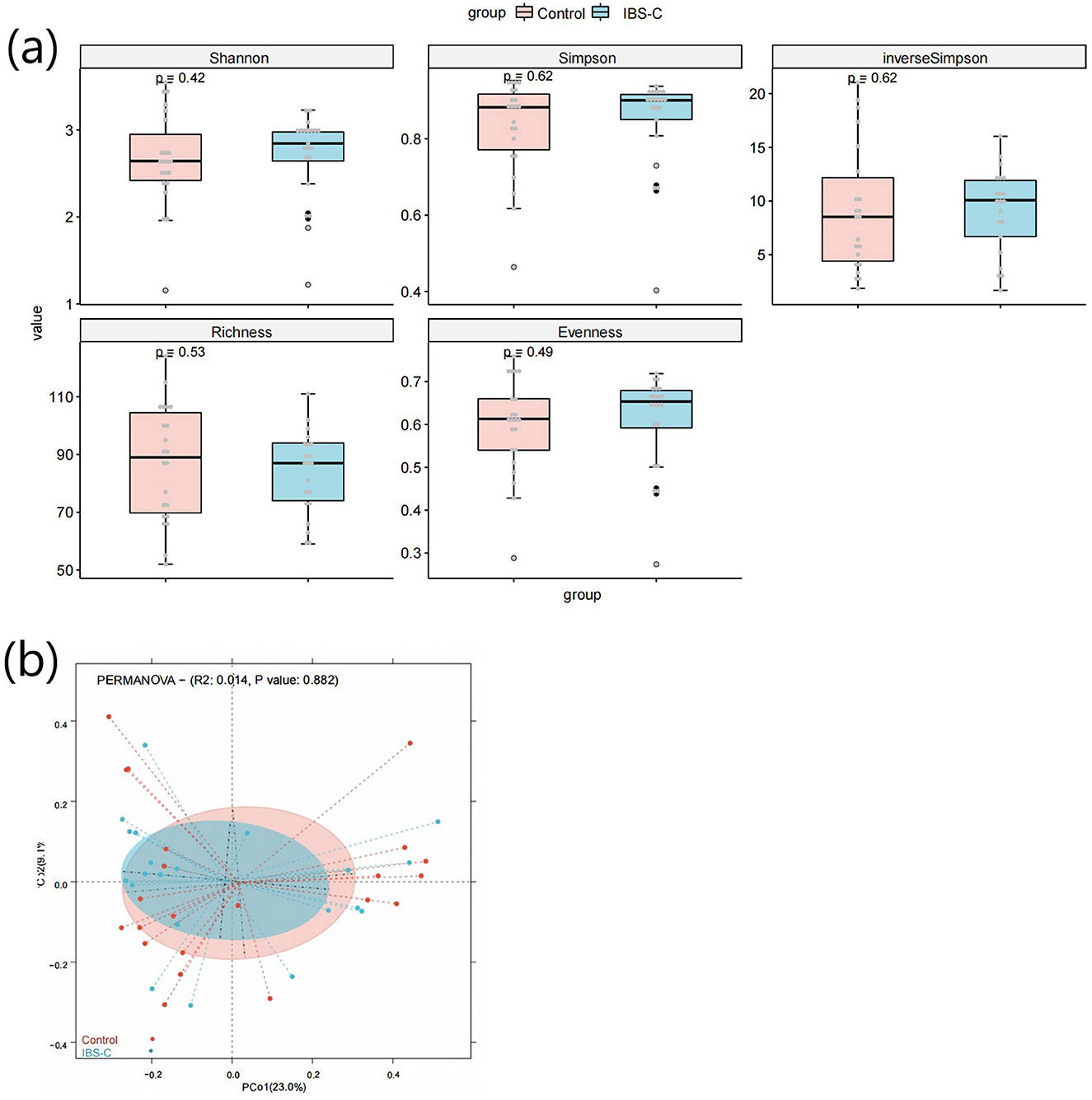 (a) Boxplots comparing diversity indices (Shannon, Simpson, inverse Simpson, Richness, Evenness) between Control and IBS-C groups, with p-values indicated. (b) PCoA plot showing clustering of Control and IBS-C groups with PERMANOVA results (R2: 0.014, p-value: 0.882), illustrating no significant differentiation.