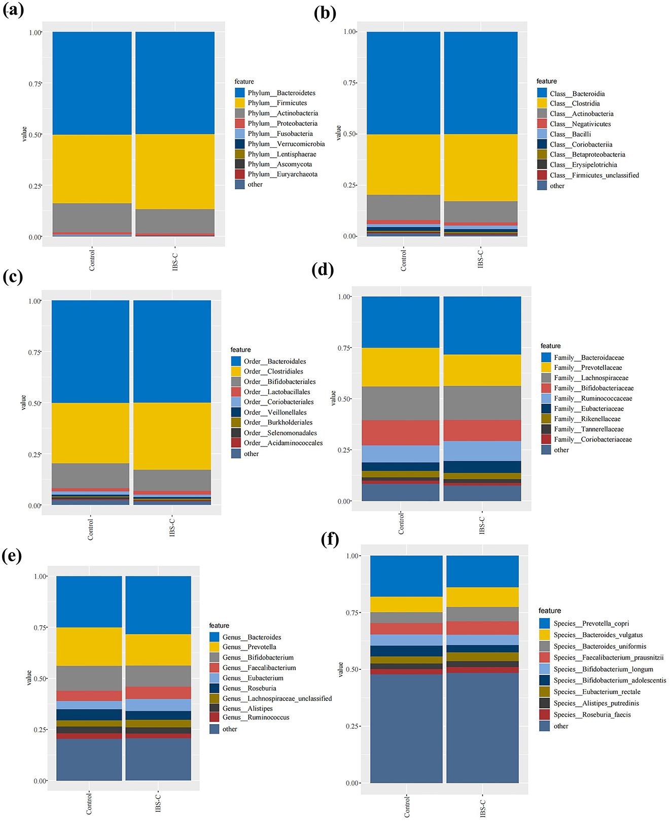 Six bar charts labeled from (a) to (f), comparing microbial compositions between control and HISC groups at different taxonomy levels. Each chart uses colors to represent features like phylum, class, order, family, genus, and species. Legends on the right side of each chart list these features. The y-axis shows relative abundance from 0 to 1.