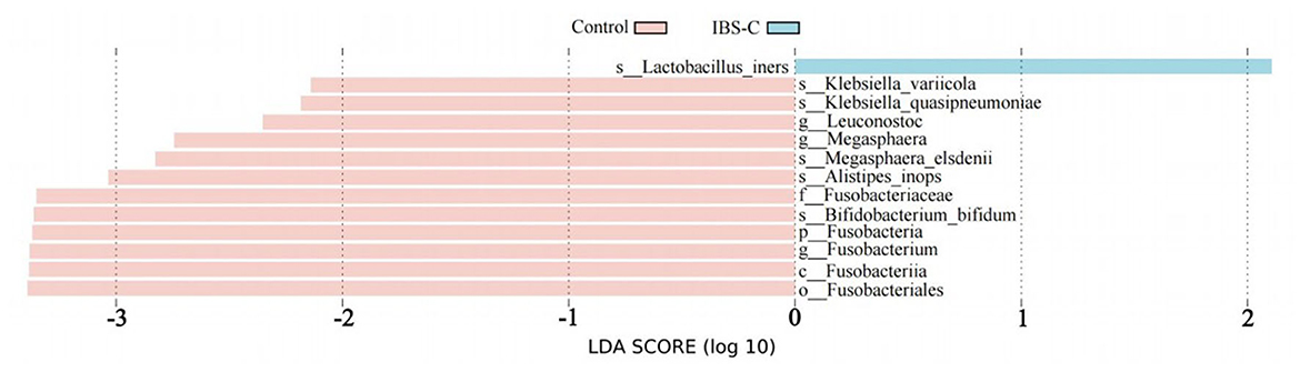 Bar chart comparing the LDA scores (log 10) of bacterial species between Control and IBS-C groups. The control group, shown in pink, has higher scores for most species. IBS-C, in blue, has Lactobacillus iners as the most prevalent. Labels indicate specific bacteria.