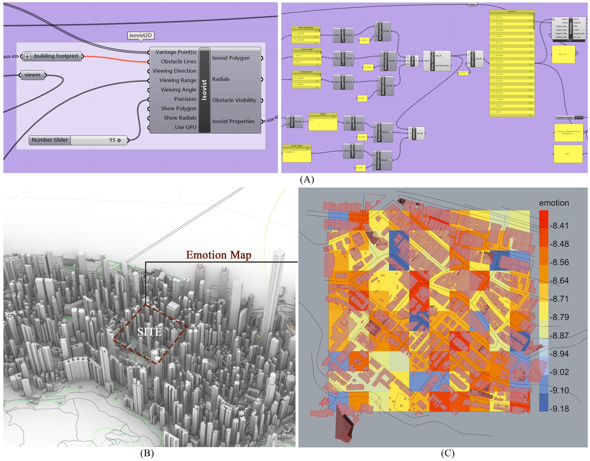Diagram showing three panels related to urban design studies. Panel A illustrates a visual script in a node-based interface for generating isovist polygons and visibility analyses. Panel B depicts a 3D model of an urban site labeled