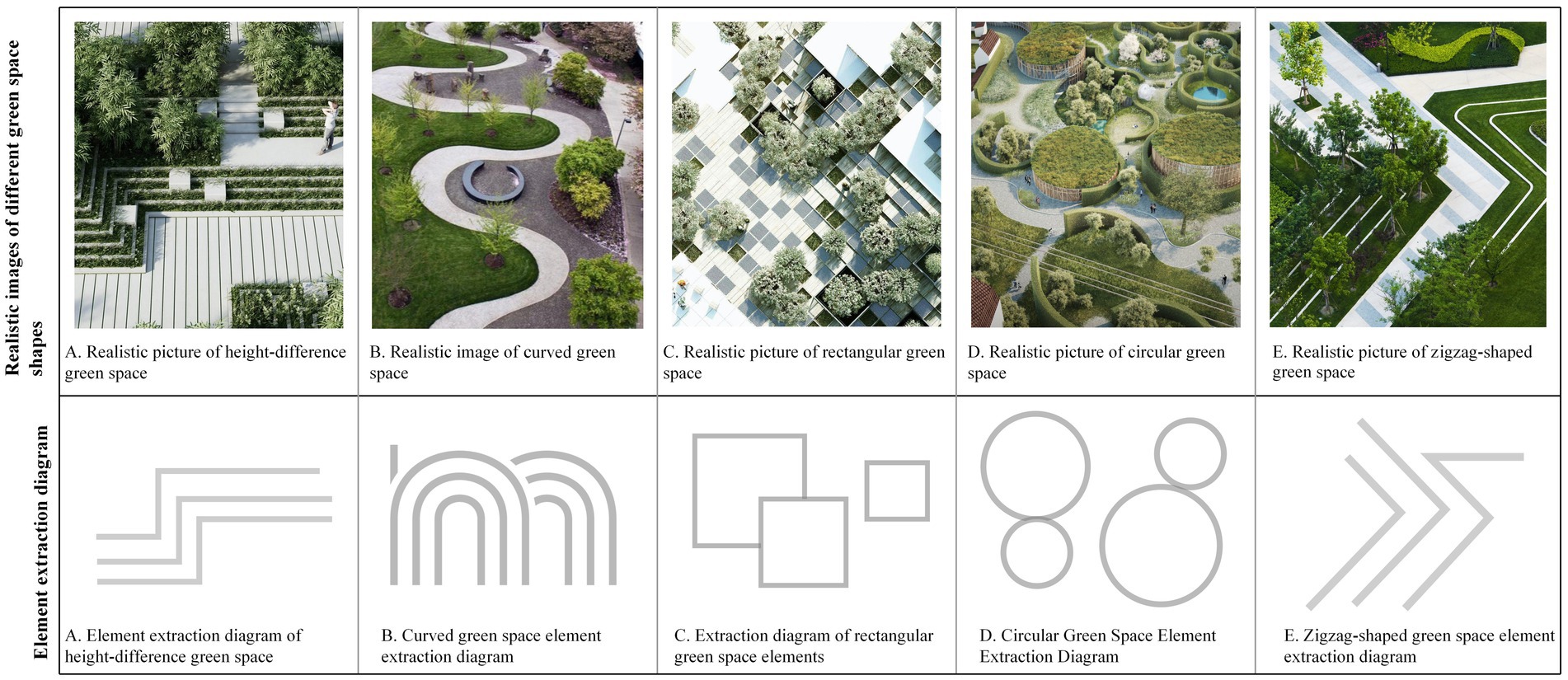 The image consists of two rows showing different green space shapes and their element extraction diagrams. The top row contains realistic images: A) height-difference green space, B) curved green space, C) rectangular green space, D) circular green space, and E) zigzag-shaped green space. The bottom row contains corresponding element extraction diagrams for each shape.