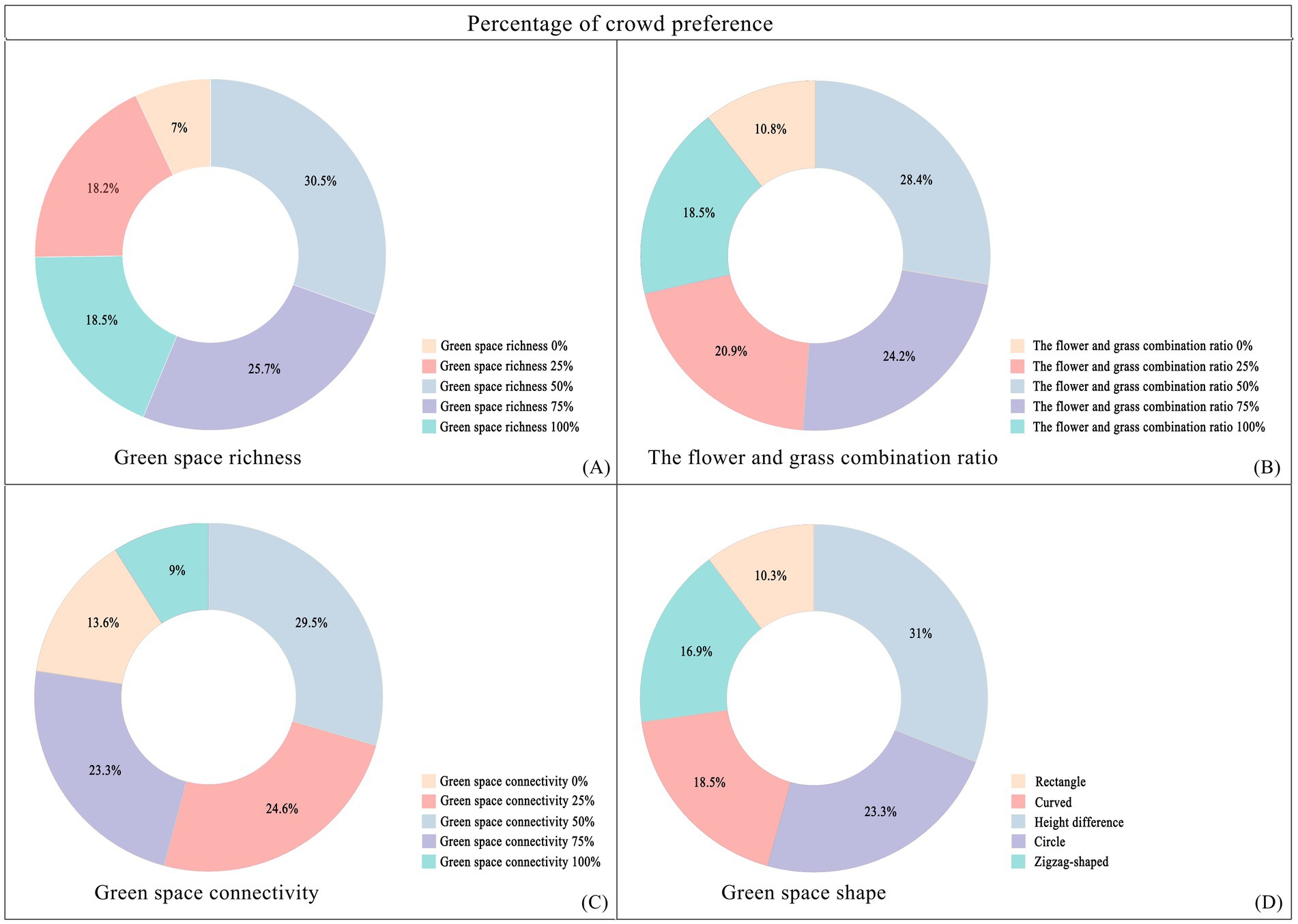 Four donut charts show crowd preferences in percentages for different green space attributes:(A) Green space richness: 0% (7%), 25% (18.2%), 50% (18.5%), 75% (25.7%), 100% (30.5%).(B) Flower and grass combination: 0% (10.8%), 25% (18.5%), 50% (20.9%), 75% (24.2%), 100% (28.4%).(C) Green space connectivity: 0% (9%), 25% (13.6%), 50% (23.3%), 75% (24.6%), 100% (29.5%).(D) Green space shape: Rectangle (10.3%), Curved (16.9%), Height difference (18.5%), Circle (23.3%), Zigzag-shaped (31%).