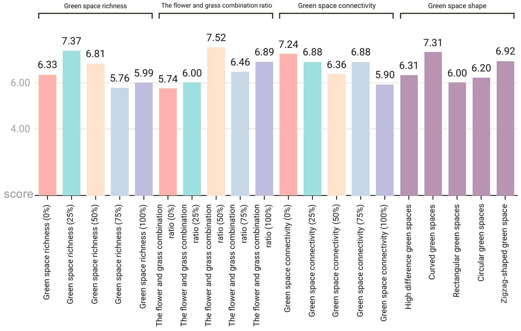 Bar chart depicting scores for categories: green space richness, flower and grass combination ratio, green space connectivity, and green space shape. Each category has various percentage levels with corresponding scores. The highest score is 7.52 for 100% flower and grass combination and 7.37 for 25% green space richness. The lowest score is 5.74 for 25% combination ratio.