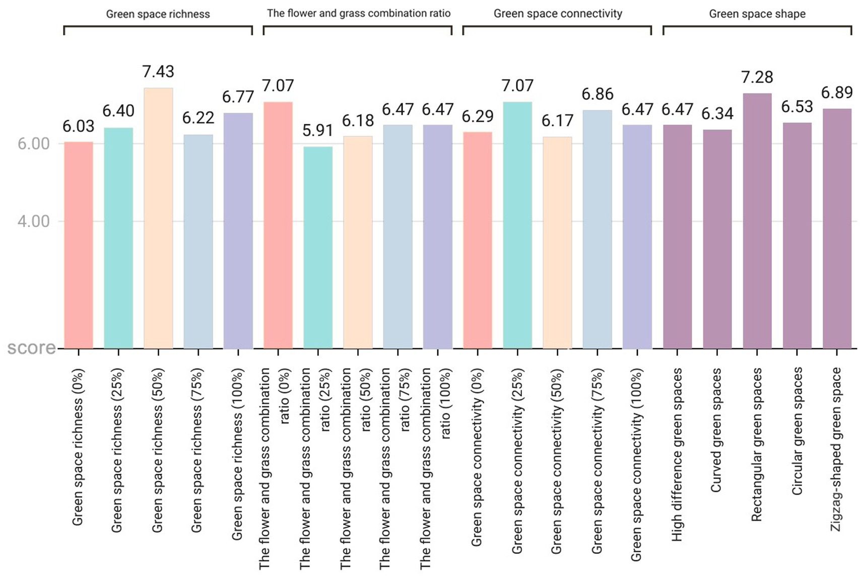 Bar chart comparing scores of green space attributes categorized by richness, flower and grass combination ratio, connectivity, and shape. Scores range from 5.91 to 7.43, with individual values labeled above each bar.