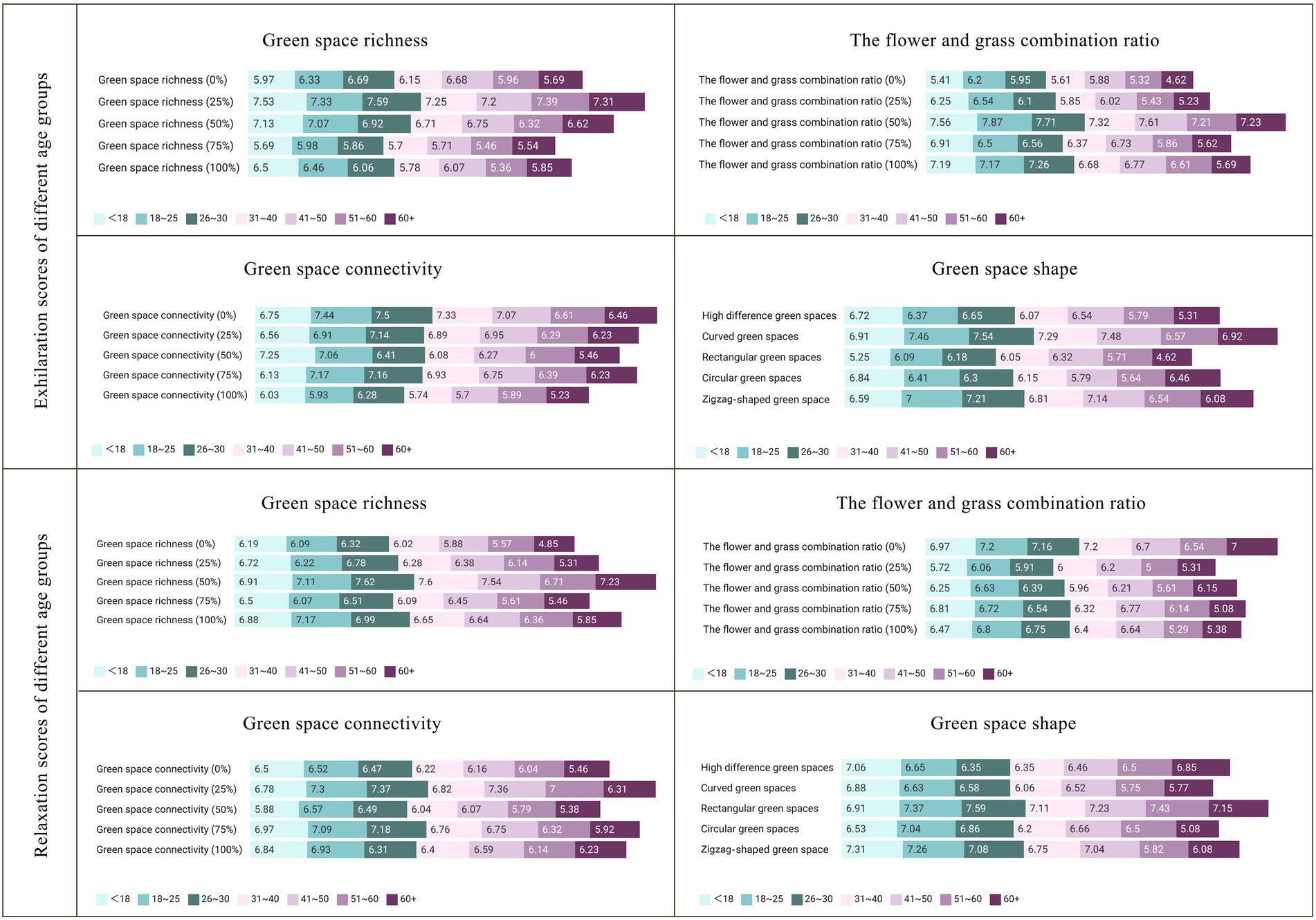 Bar graphs compare exhilaration and relaxation scores across different age groups for variables: green space richness, connectivity, shape, and flower-grass combination. Age groups include under 18, 18-25, 26-30, 31-40, 41-50, 51-60, and over 60, with scores varying for each category.