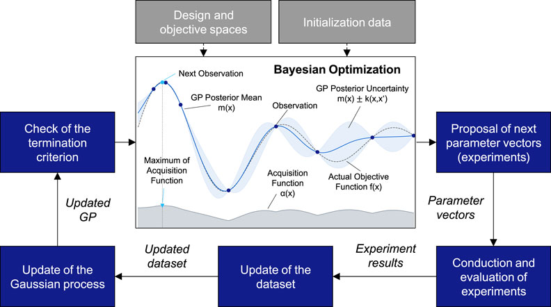 Flowchart illustrating the process of Bayesian Optimization. Central chart displays GP Posterior Mean, GP Posterior Uncertainty, and Actual Objective Function. Key steps include checking termination criteria, updating the Gaussian process, and proposing next parameter vectors. Inputs involve design, objective spaces, and initialization data, leading to conduction and evaluation of experiments.