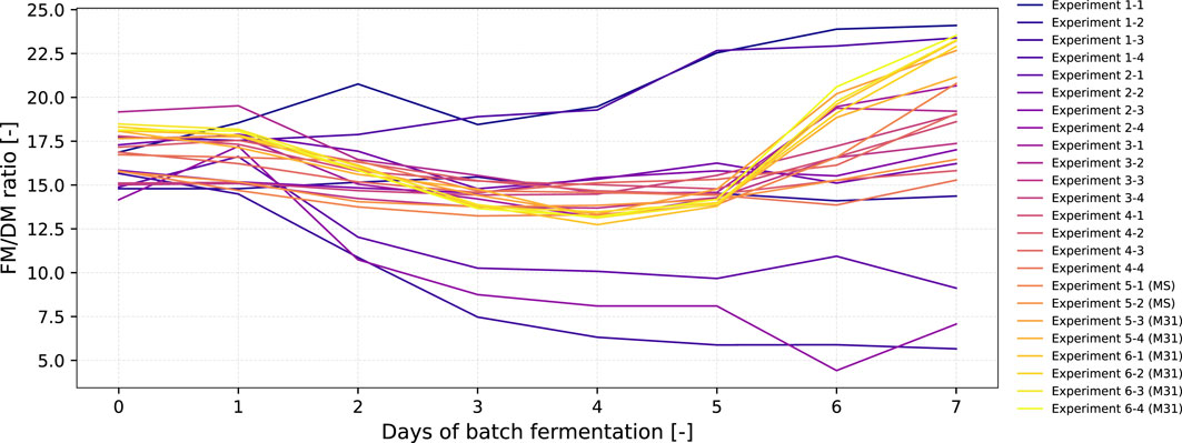 Line graph showing FM/DM ratio over seven days of batch ermentation for multiple experiments. Ratios range from 5.0 to 25.0. Each experiment is color-coded, with 24 represented. Ratios fluctuate over time, decreasing when cells enter from the lag phase with no growth into the exponential growth phase, and increasing when the cells transit from the exponential growth phase to the stationary phase with no growth.