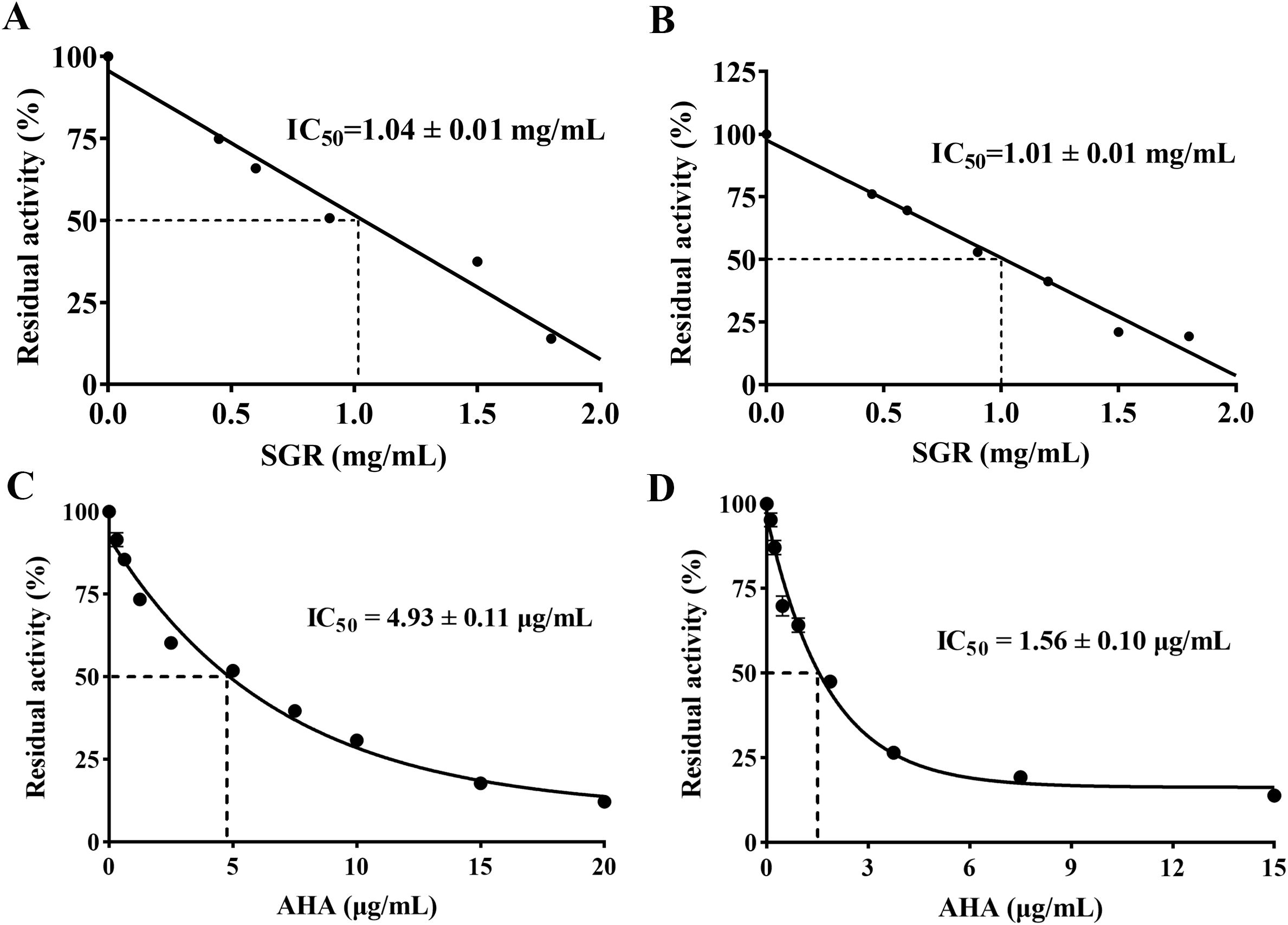 Graphs A and B show a linear decrease of residual activity percentage with increasing SGR concentration, with IC50 values of 1.04 mg/mL and 1.01 mg/mL, respectively. Graphs C and D display a curved decrease in residual activity percentage with increasing AHA concentration, with IC50 values of 4.93 µg/mL and 1.56 µg/mL, respectively. Dashed lines indicate 50% residual activity.