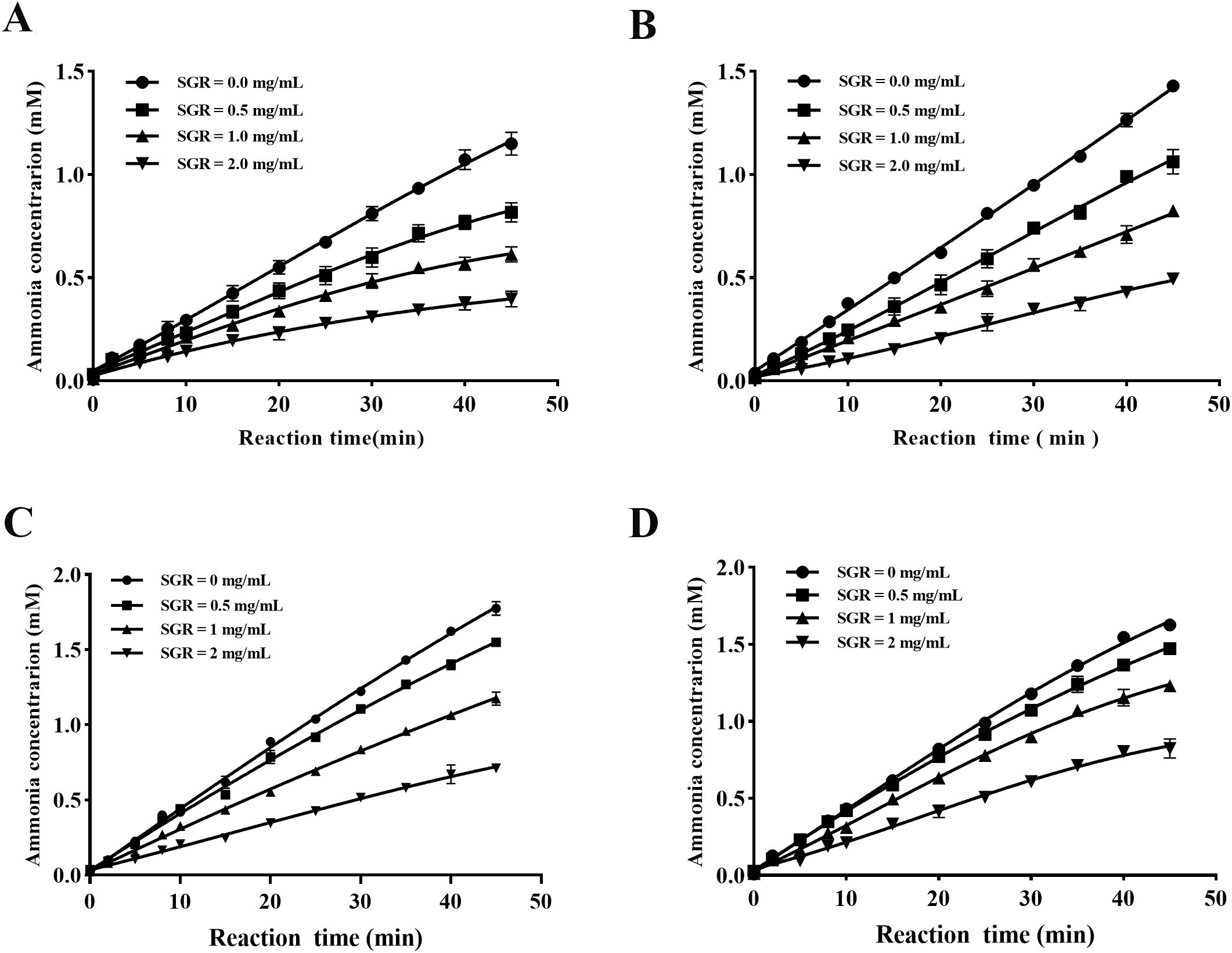 Graphs labeled A to D show ammonia concentration (mM) over time (minutes) with varying SGR concentrations (0.0 to 2.0 mg/mL). Each graph displays increasing linear trends. Error bars indicate variability.