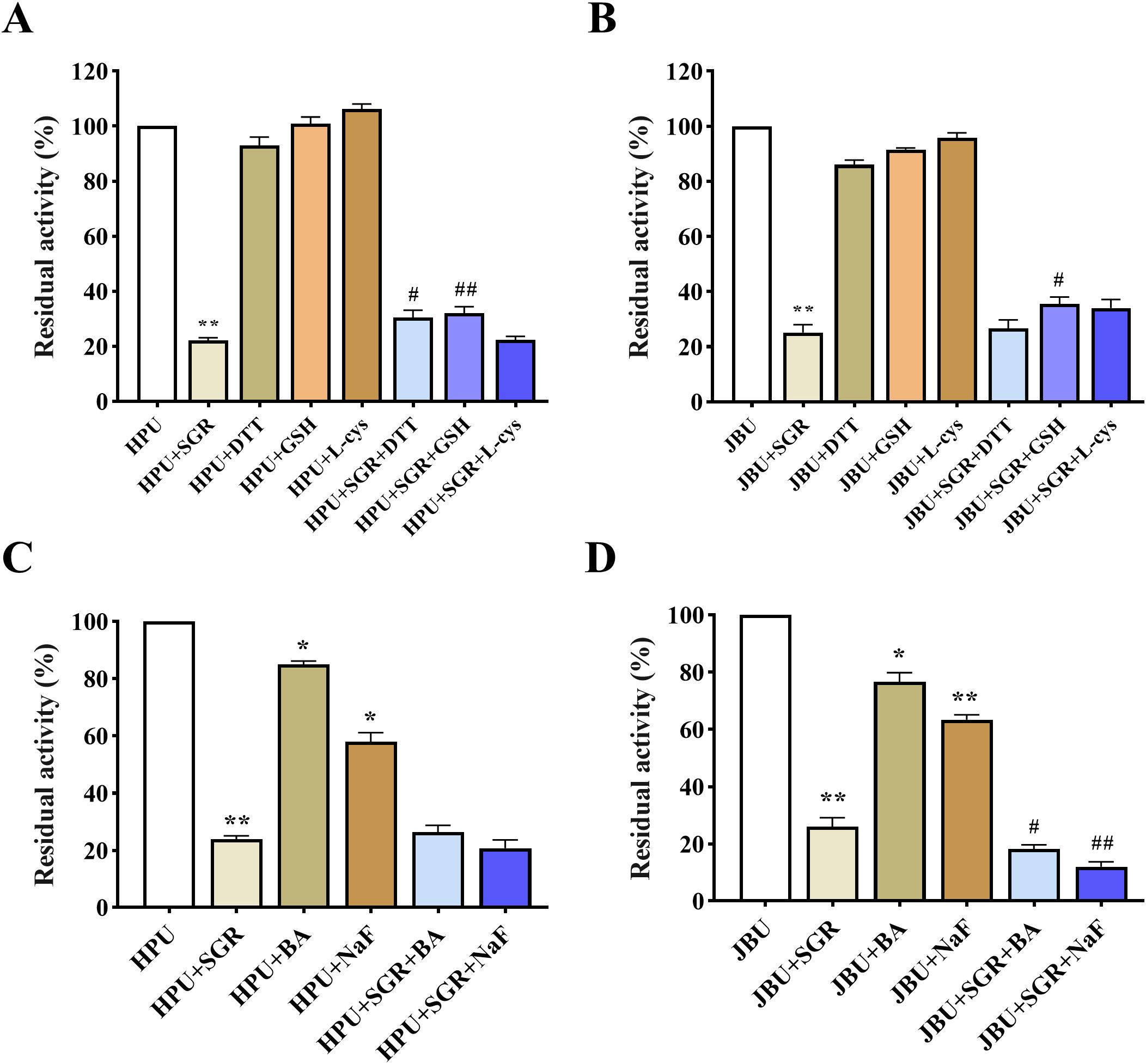 Bar graphs labeled A to D display residual activity percentages for different combinations of HPU and JBU conditions with various additives. Error bars indicate variability, with significance marked by asterisks and hashtags. Each graph compares a baseline with multiple treatments, showing varying impacts on residual activity.