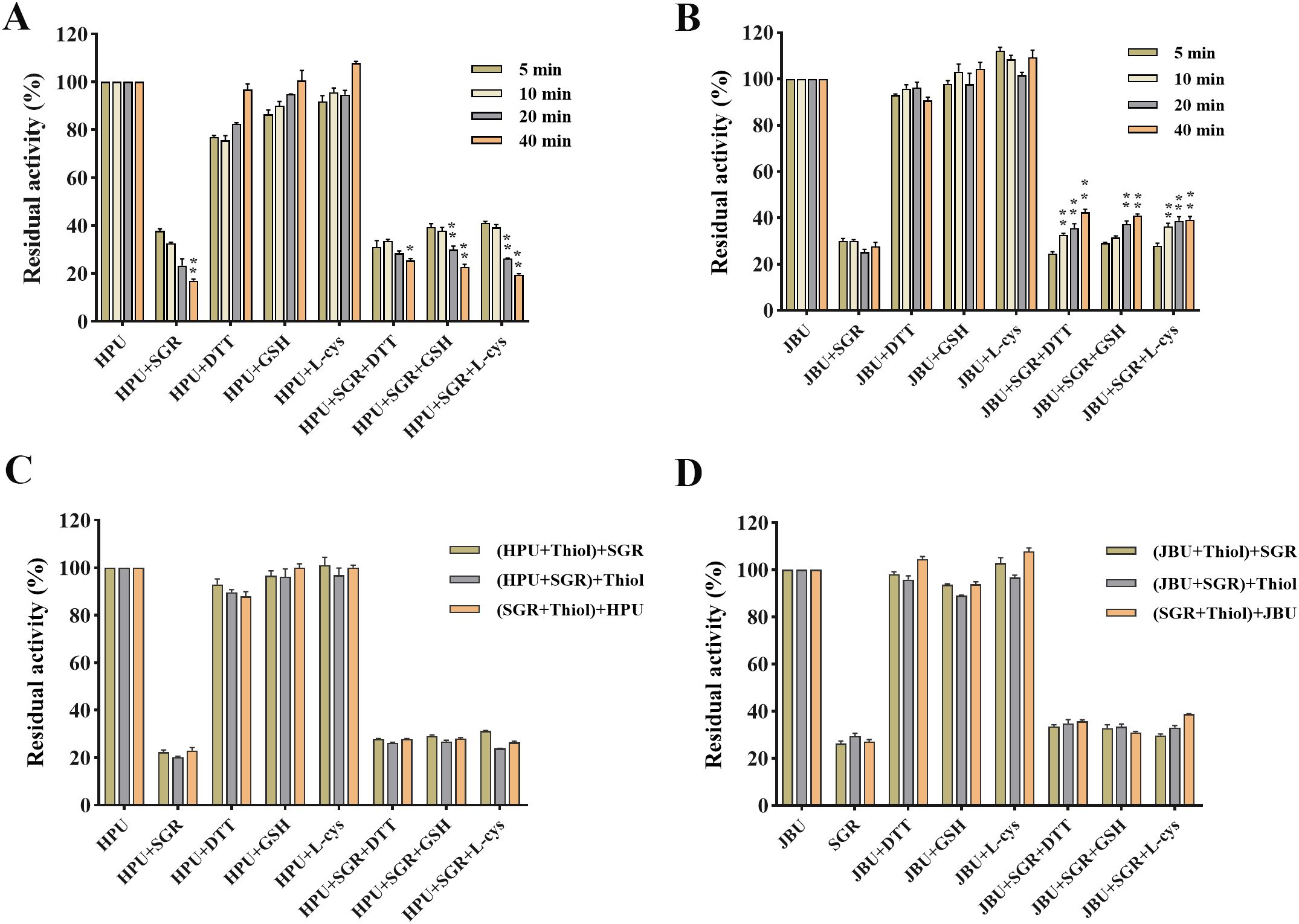 Bar charts labeled A to D depict residual activity percentages for different conditions over time intervals of five, ten, twenty, and forty minutes. Each chart uses a color-coded legend. The x-axis lists various combinations such as HPU, JBU, SGR, and additives like DTT and GSH, while the y-axis measures residual activity in percentage. Significant changes are marked with asterisks.