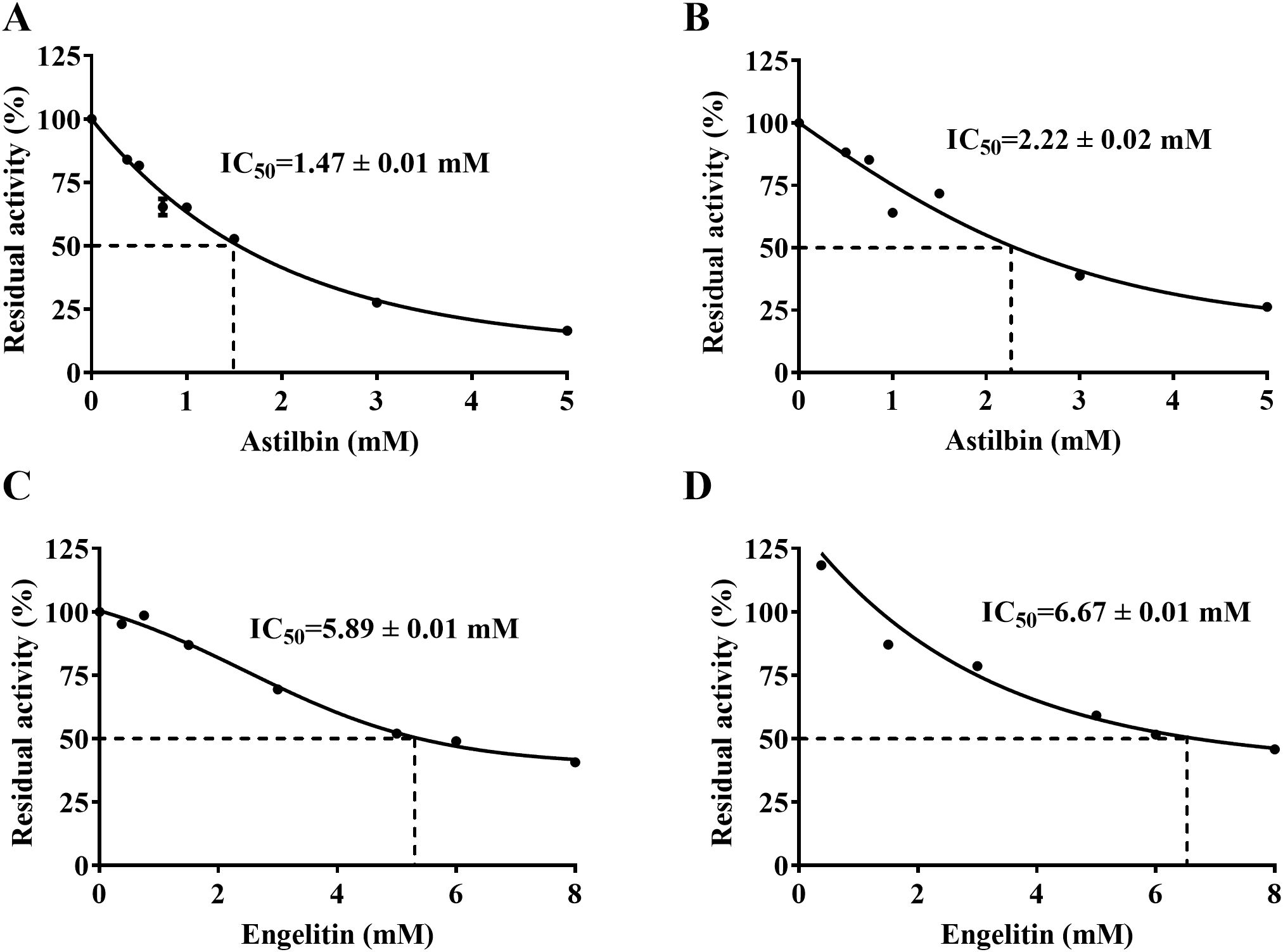 Graphs A, B, C, and D display residual activity (%) versus concentration (mM) for compounds Astilbin and Engelitin. Graphs A and B show Astilbin with IC₅₀ values of 1.47 ± 0.01 mM and 2.22 ± 0.02 mM, respectively, while C and D depict Engelitin with IC₅₀ values of 5.89 ± 0.01 mM and 6.67 ± 0.01 mM. Curves demonstrate a decreasing trend in activity with increasing concentration, marked by dashed lines indicating the IC₅₀ points.