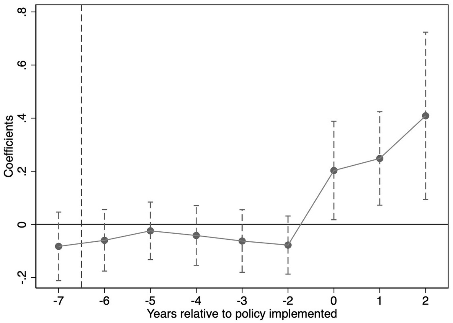 A line graph shows coefficients over time, with the x-axis labeled "Years relative to policy implemented" and ranging from -7 to 2. The y-axis labeled "Coefficients" ranges from -0.2 to 0.8. Data points remain around zero from years -7 to 0, then increase significantly from year 1 and continue to year 2. Vertical dashed lines indicate confidence intervals.